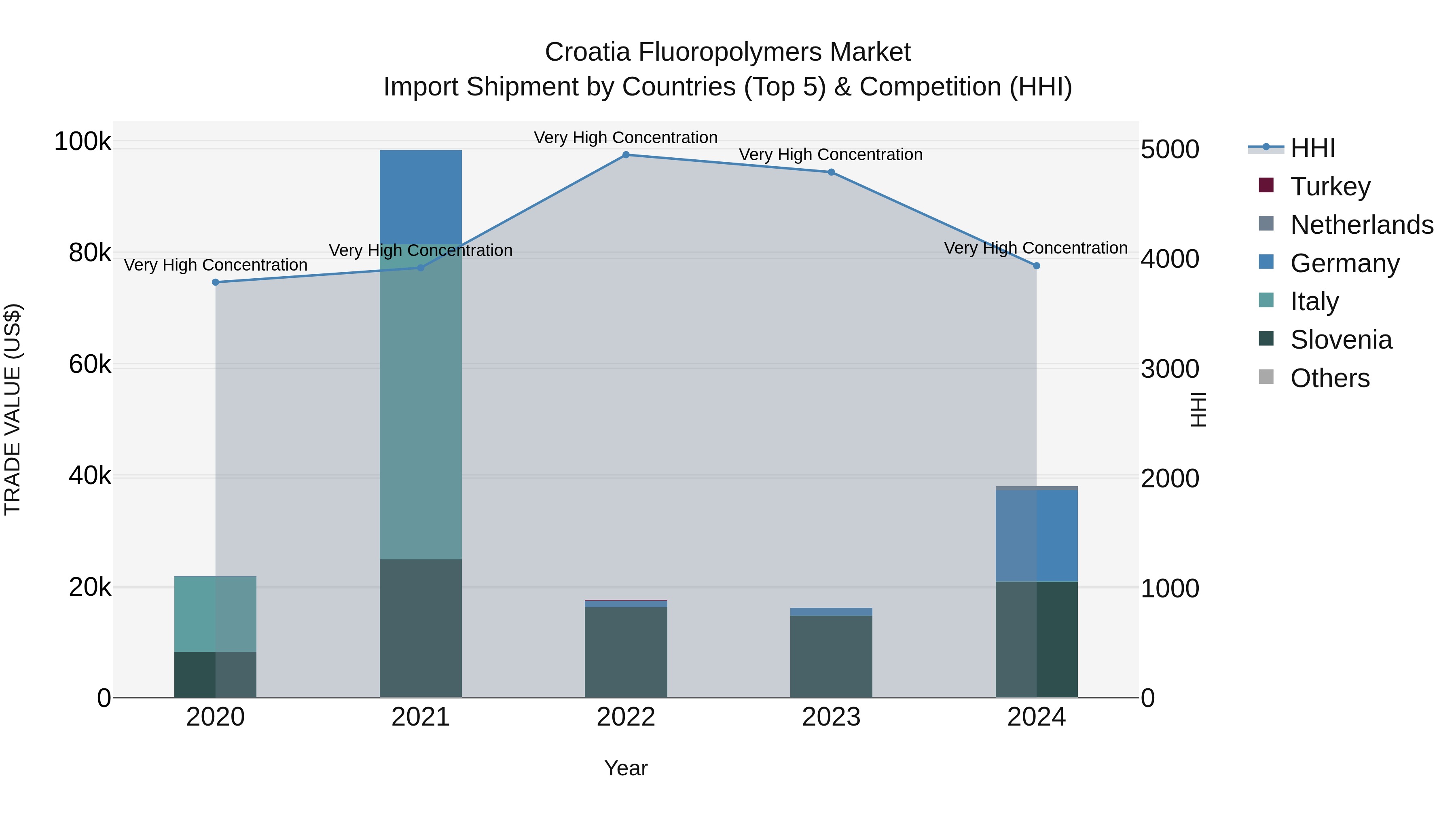 Croatia Fluoropolymers Market Top 5 Importing Countries and Market Competition (HHI) Analysis