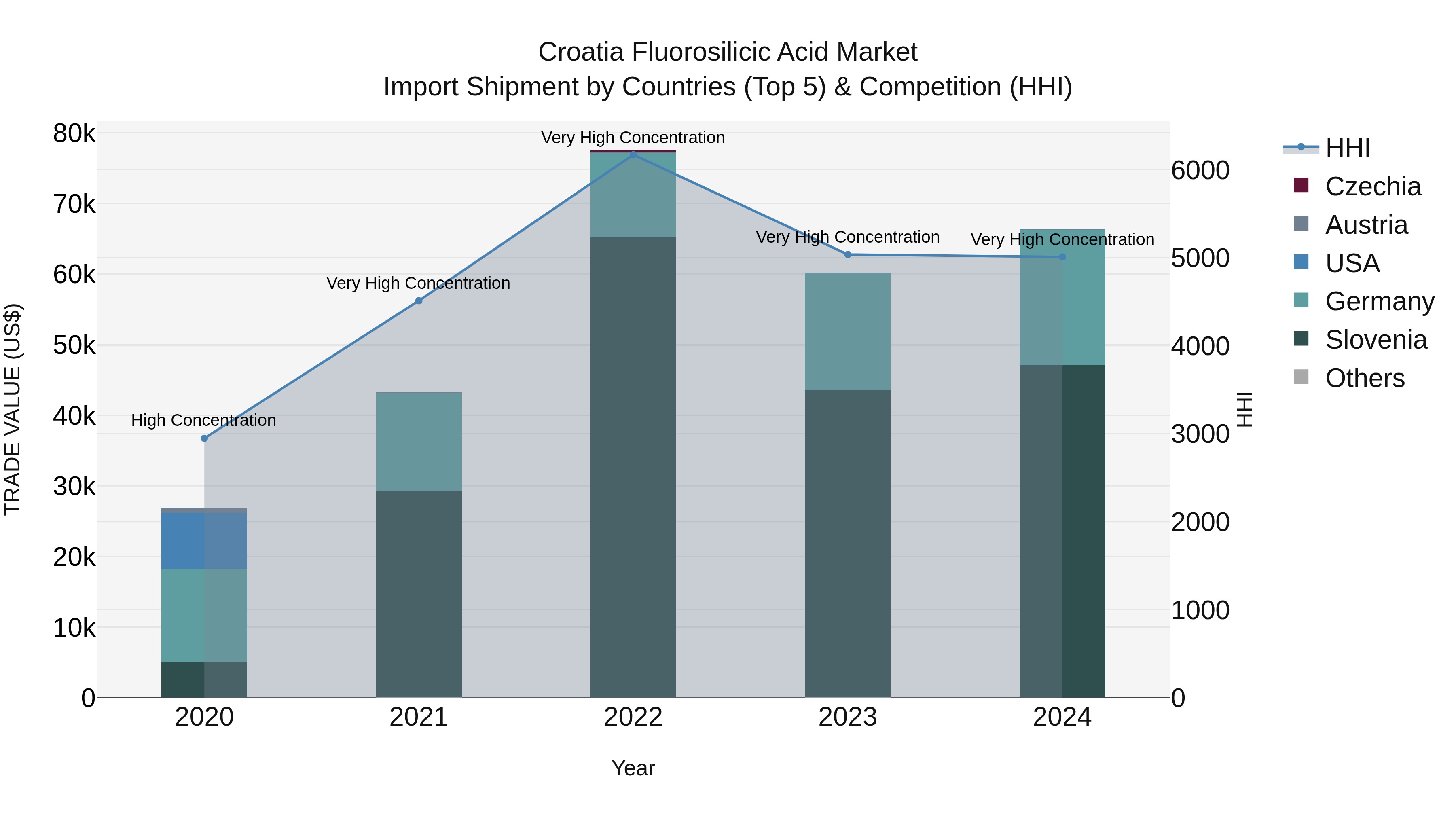 Croatia Fluorosilicic Acid Market Top 5 Importing Countries and Market Competition (HHI) Analysis