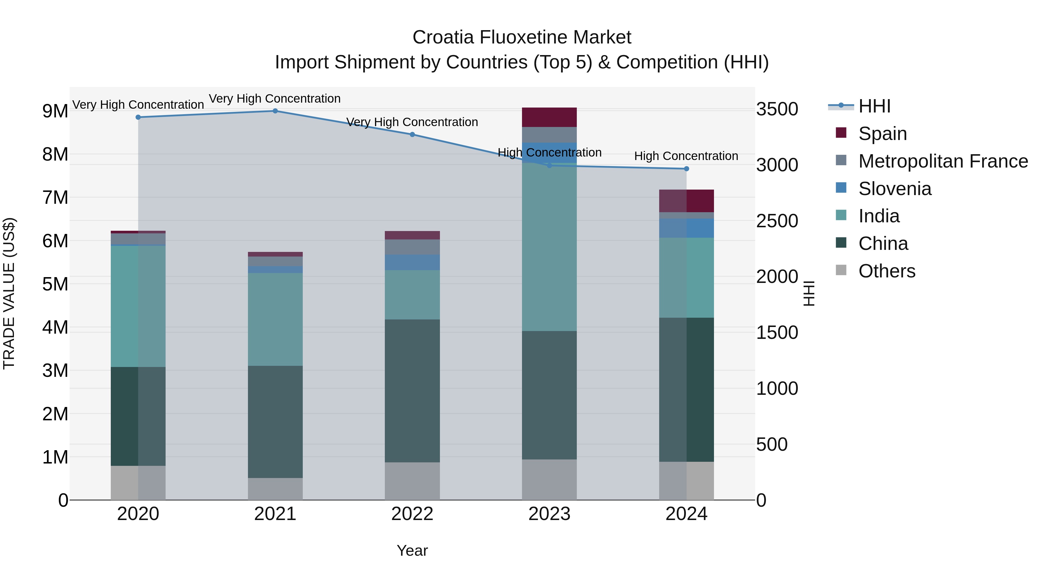 Croatia Fluoxetine Market Top 5 Importing Countries and Market Competition (HHI) Analysis