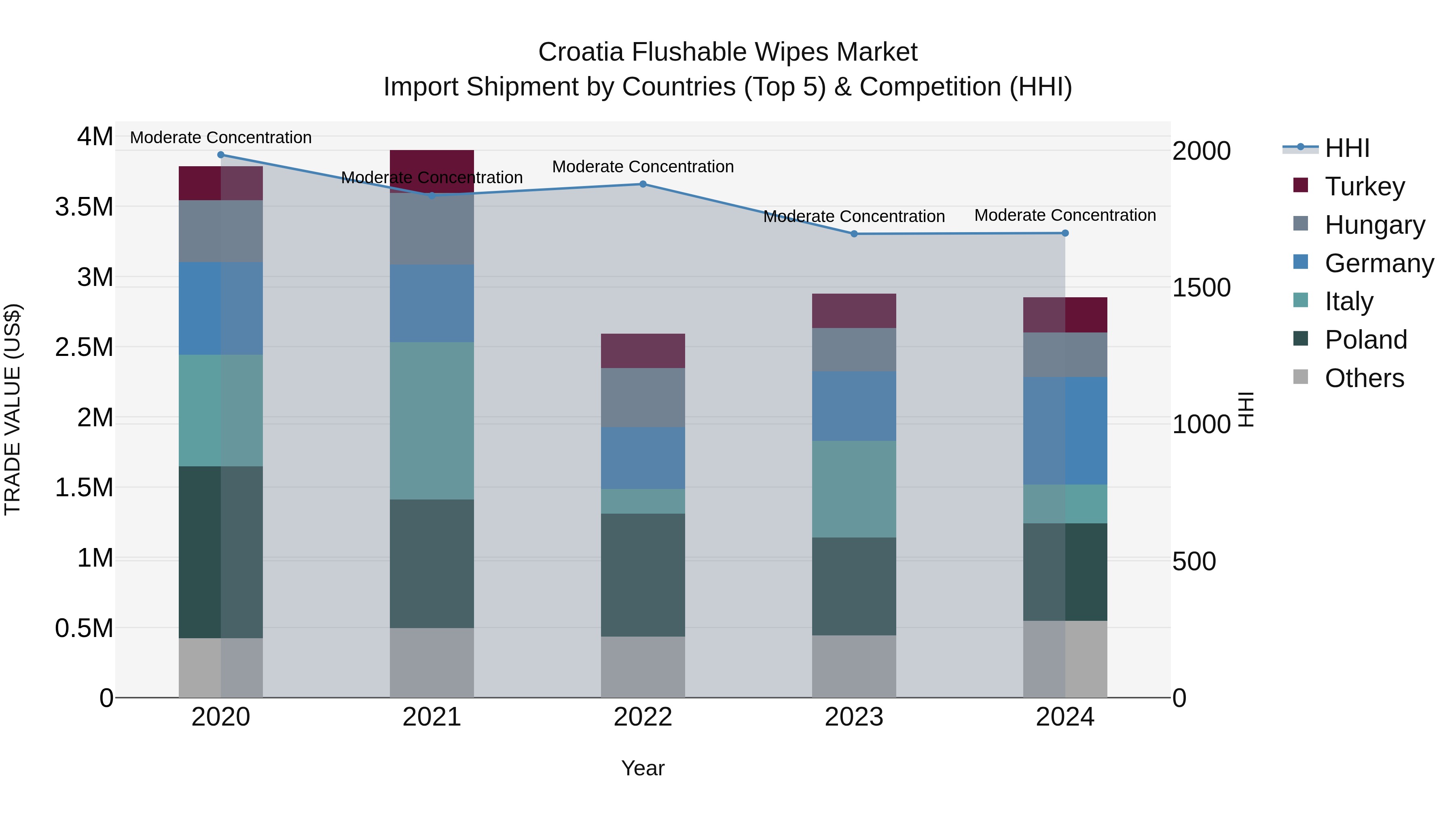 Croatia Flushable Wipes Market Top 5 Importing Countries and Market Competition (HHI) Analysis