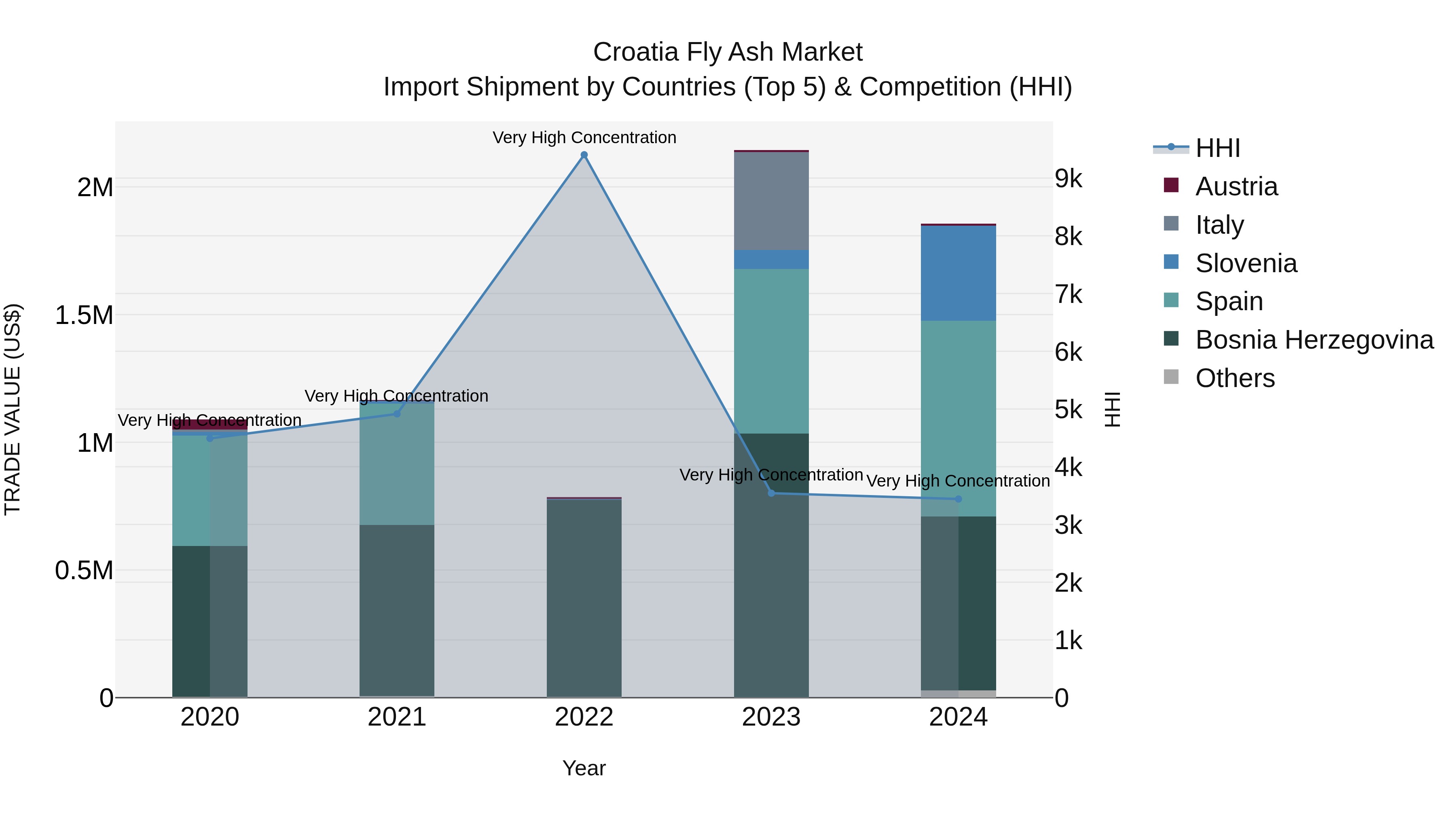 Croatia Fly Ash Market Top 5 Importing Countries and Market Competition (HHI) Analysis