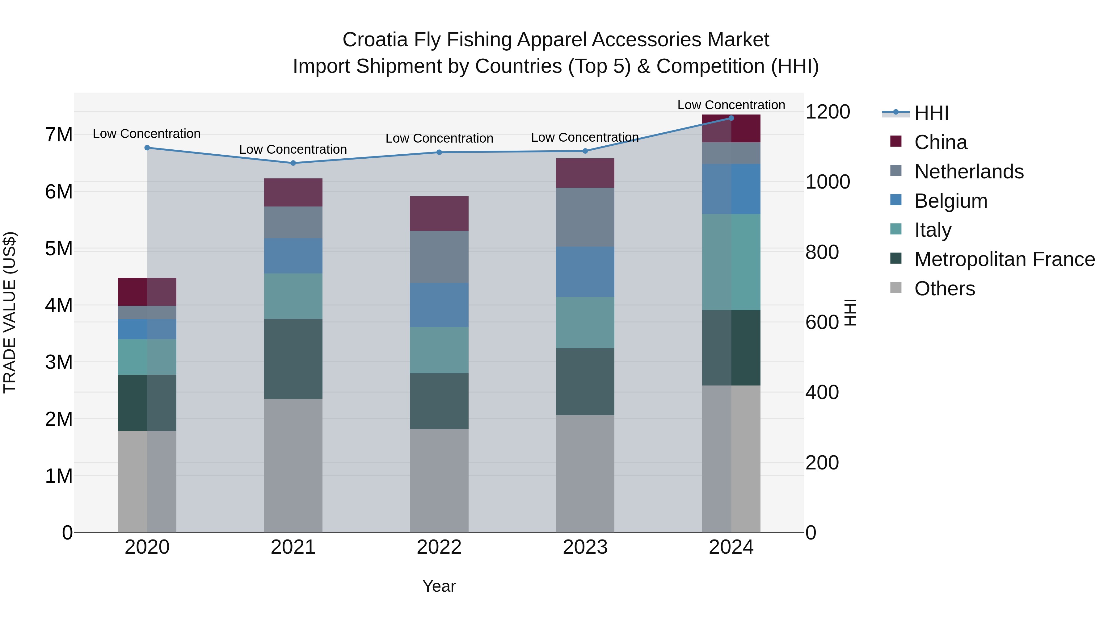 Croatia Fly Fishing Apparel Accessories Market Top 5 Importing Countries and Market Competition (HHI) Analysis