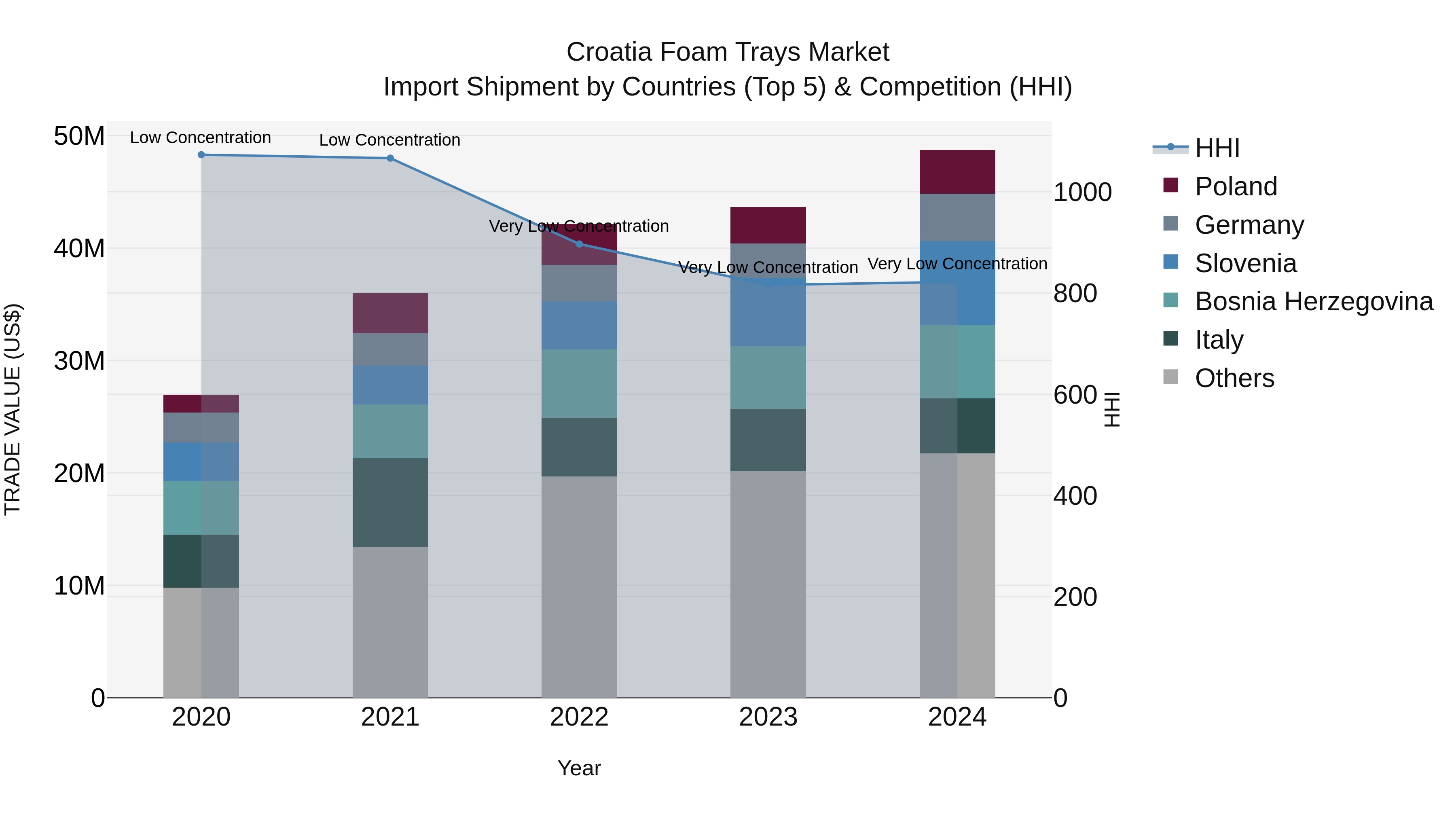 Croatia Foam Trays Market Top 5 Importing Countries and Market Competition (HHI) Analysis