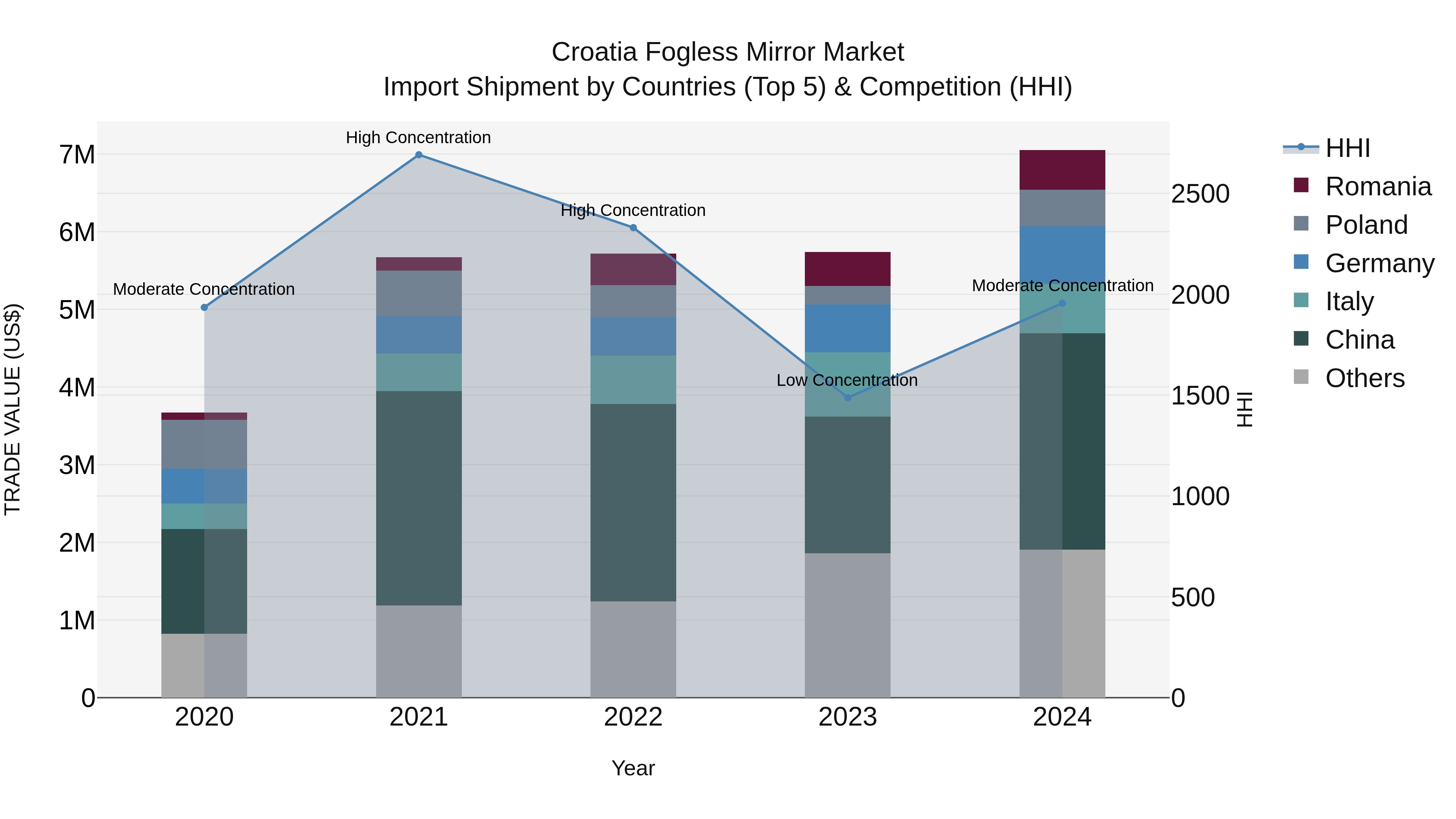 Croatia Fogless Mirror Market Top 5 Importing Countries and Market Competition (HHI) Analysis