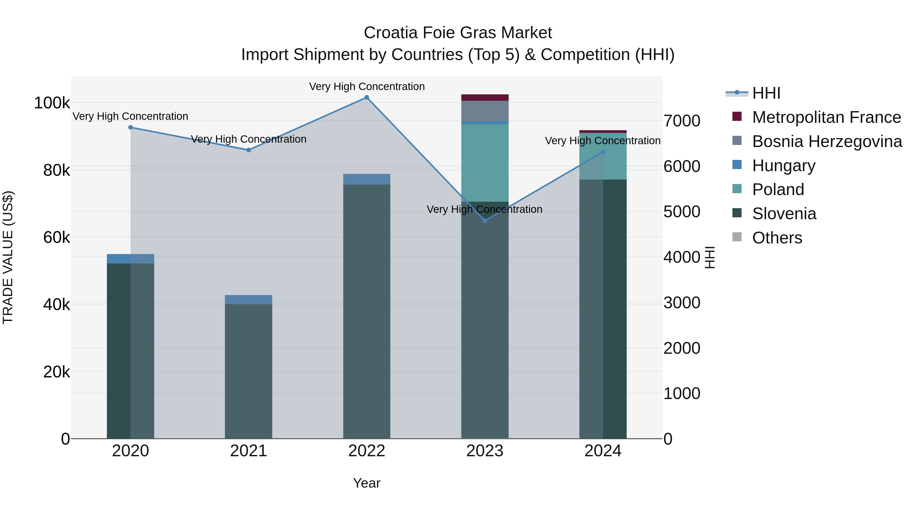 Croatia Foie Gras Market Top 5 Importing Countries and Market Competition (HHI) Analysis