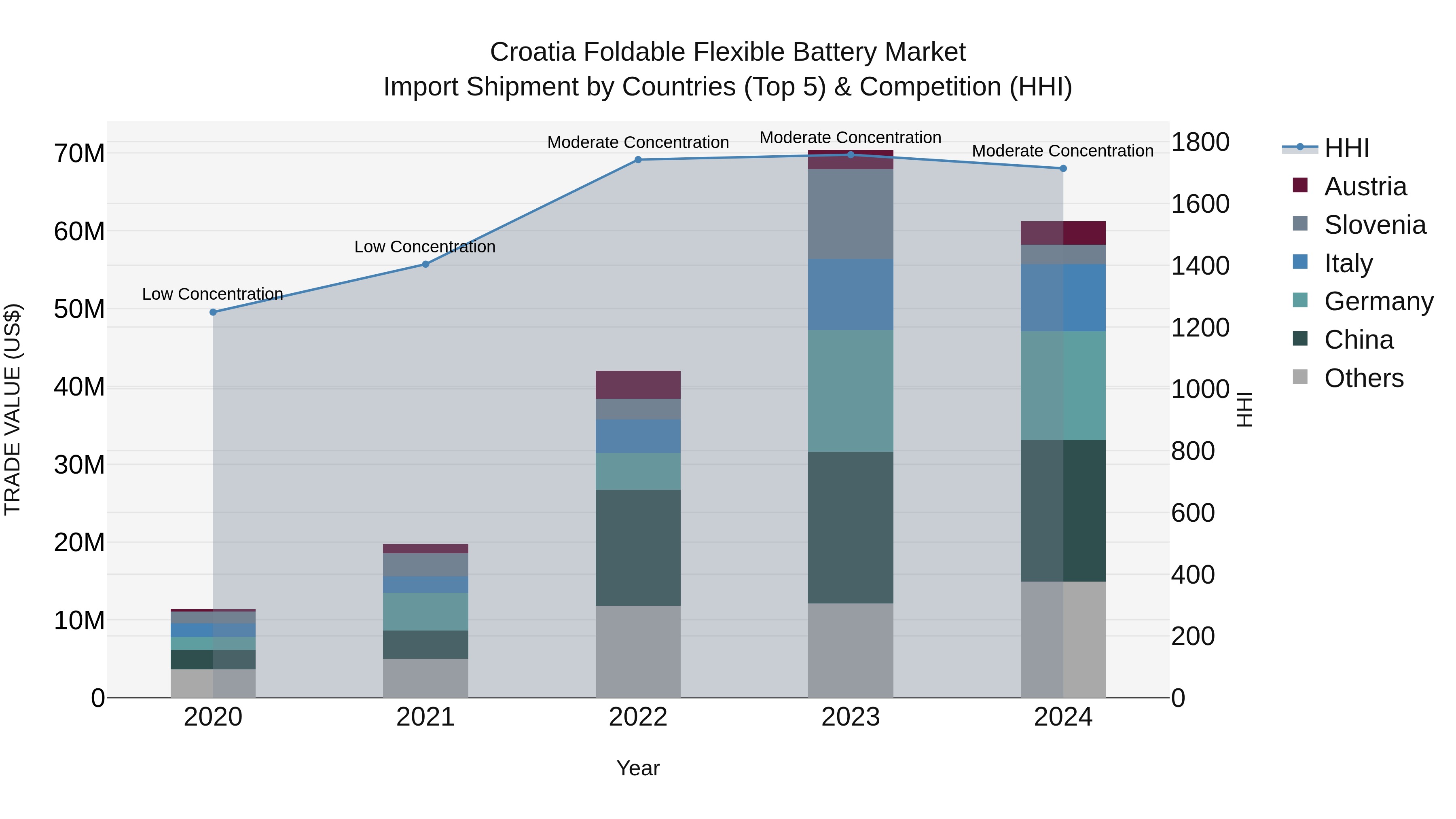 Croatia Foldable Flexible Battery Market Top 5 Importing Countries and Market Competition (HHI) Analysis