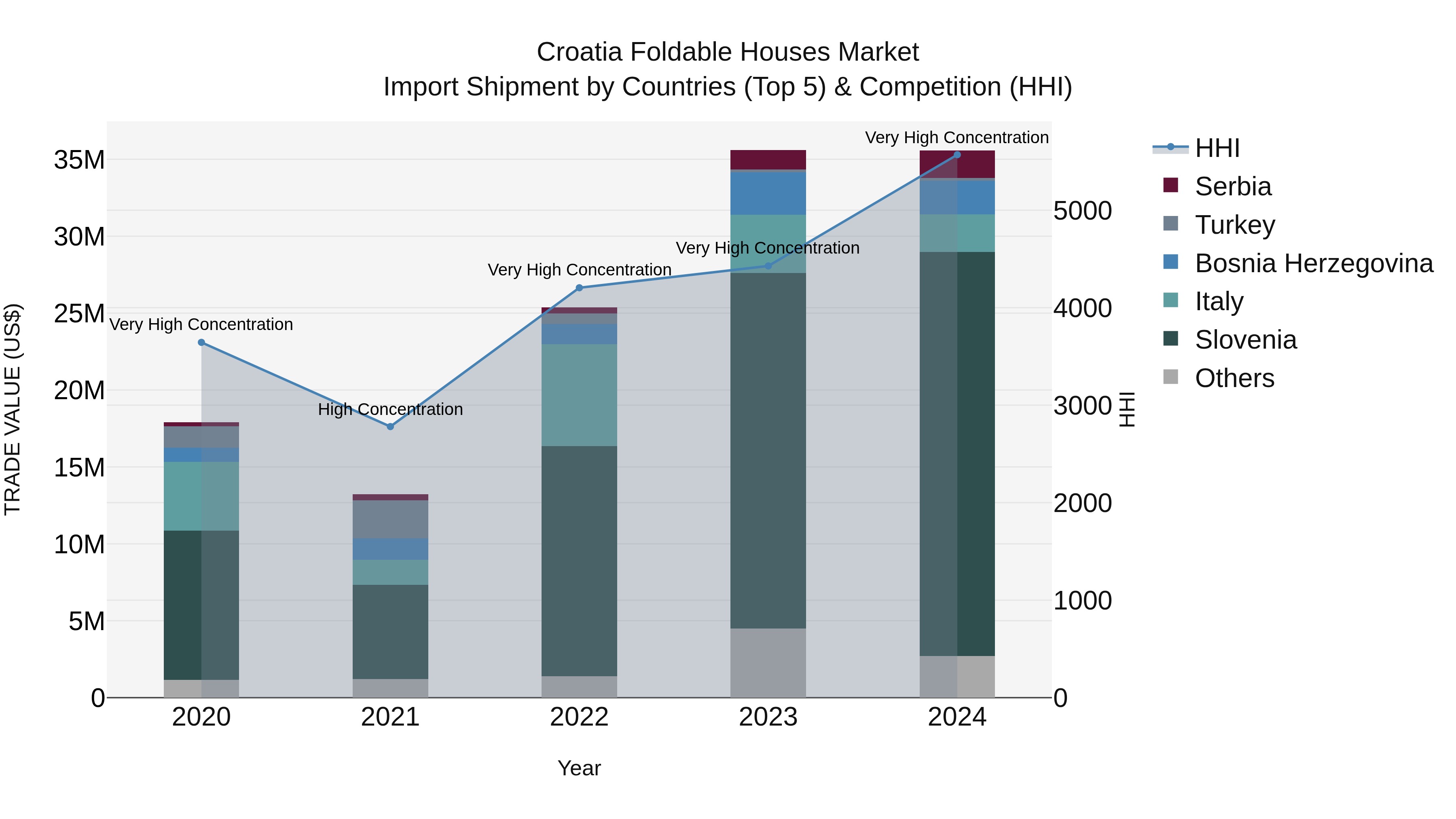 Croatia Foldable Houses Market Top 5 Importing Countries and Market Competition (HHI) Analysis