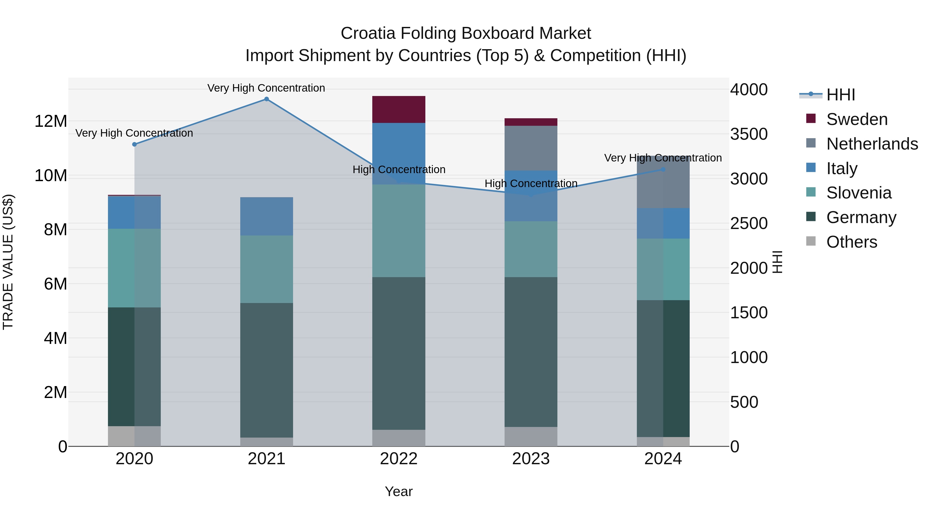 Croatia Folding Boxboard Market Top 5 Importing Countries and Market Competition (HHI) Analysis