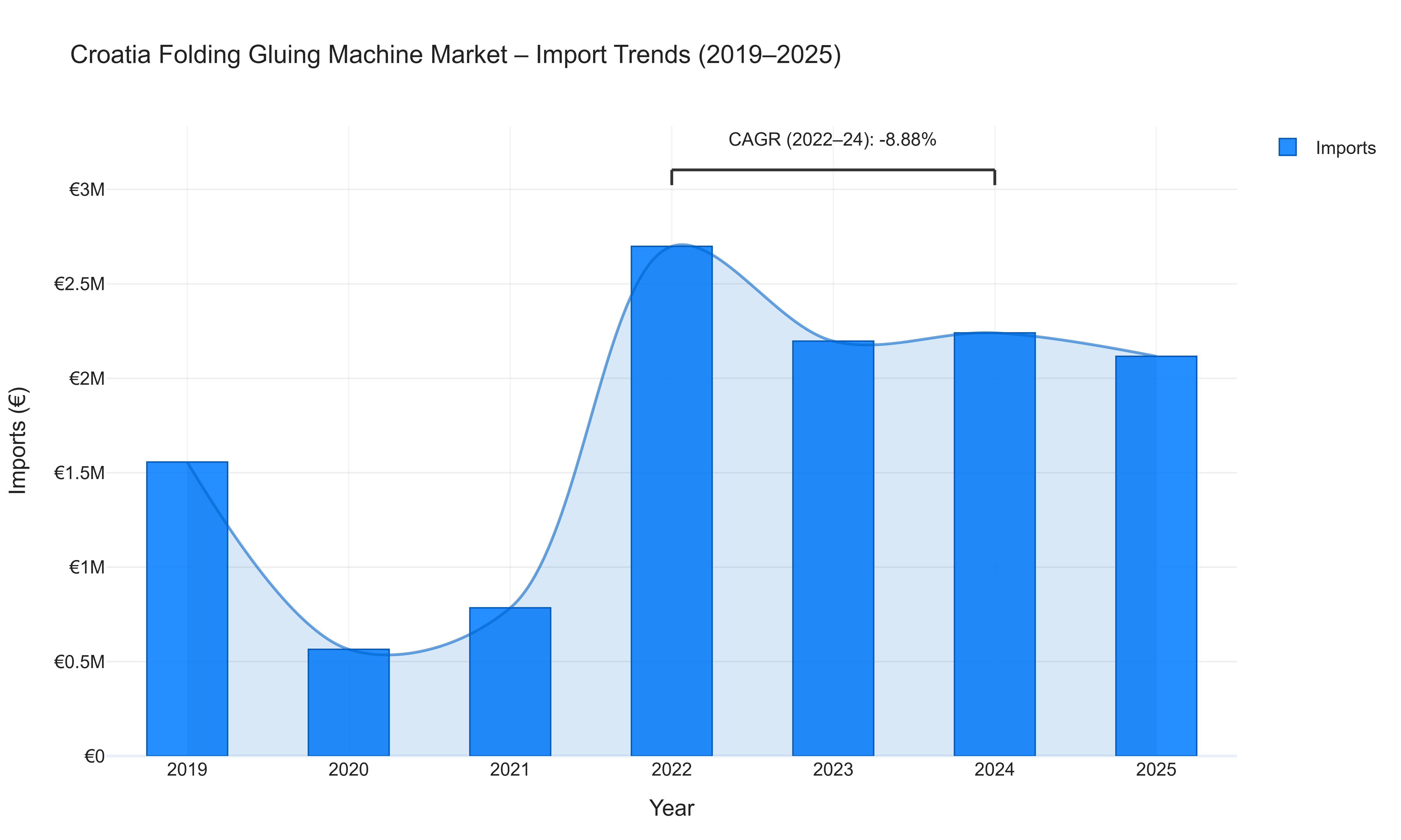 Croatia Folding Gluing Machine Market - Import Trends (2019-2025)