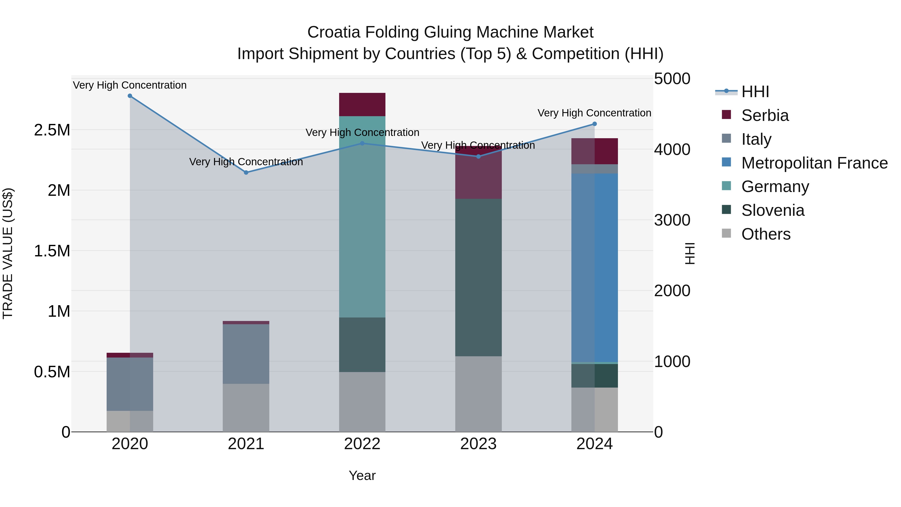 Croatia Folding Gluing Machine Market Top 5 Importing Countries and Market Competition (HHI) Analysis