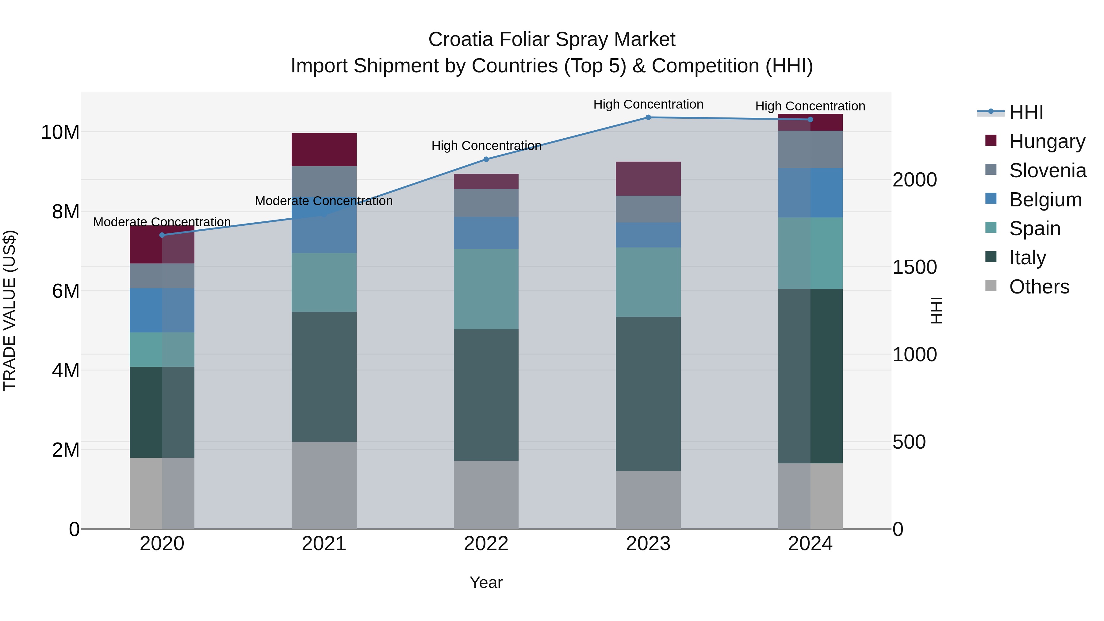 Croatia Foliar Spray Market Top 5 Importing Countries and Market Competition (HHI) Analysis