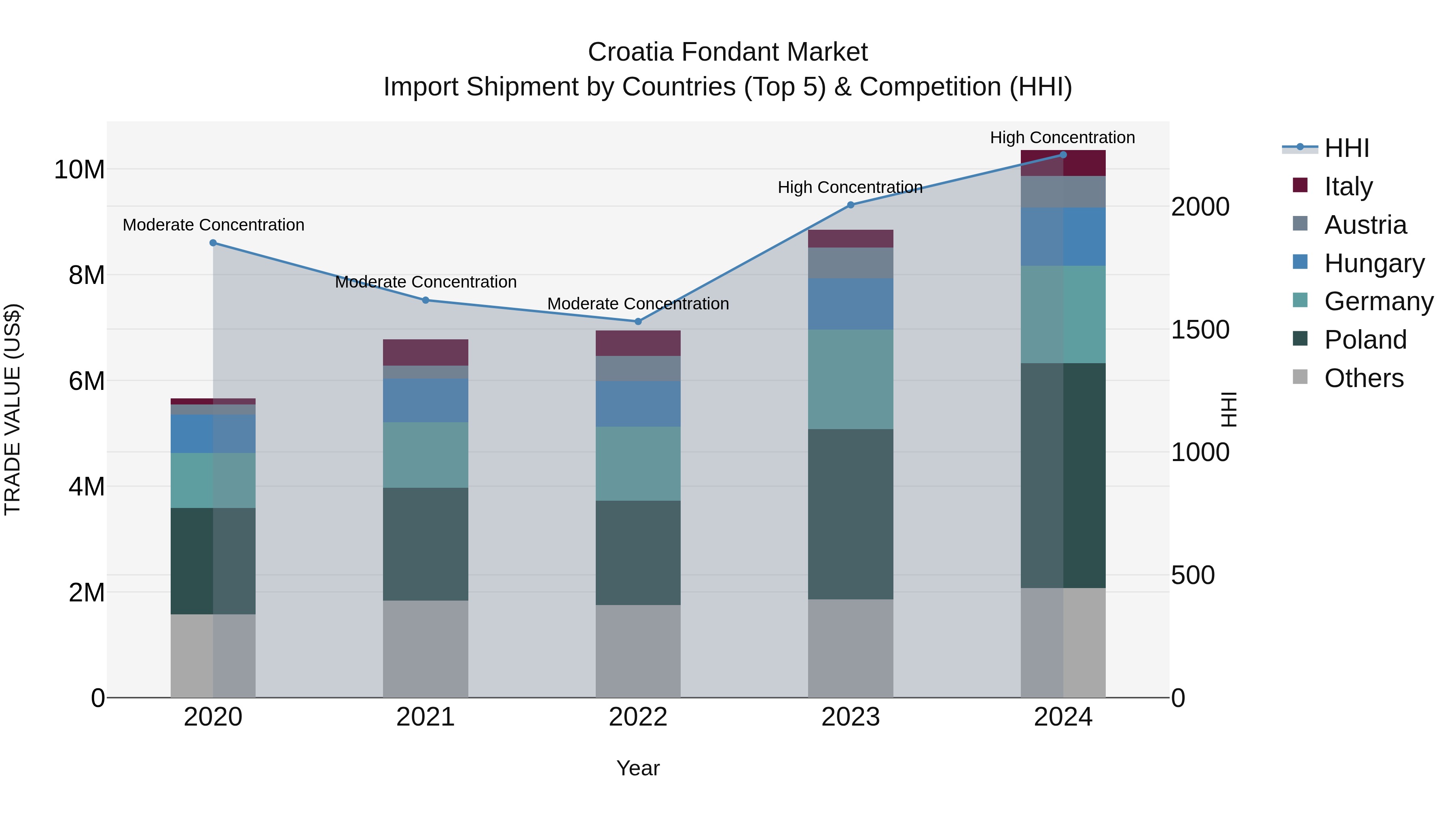 Croatia Fondant Market Top 5 Importing Countries and Market Competition (HHI) Analysis