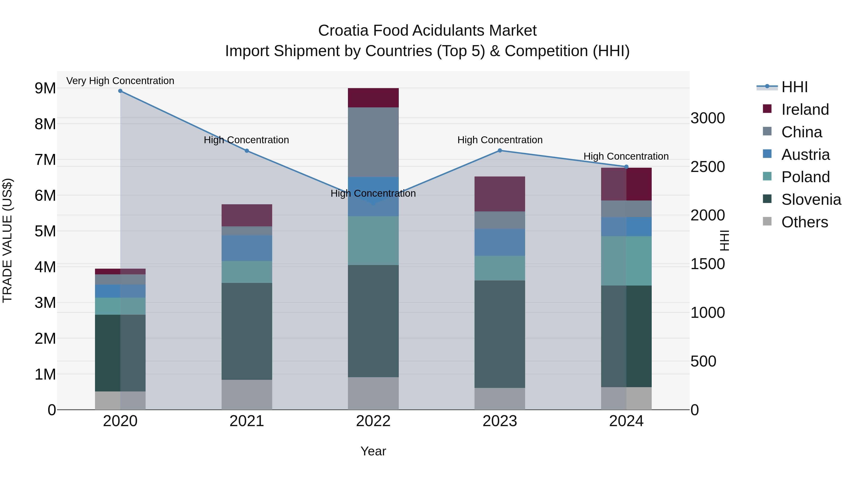 Croatia Food Acidulants Market Top 5 Importing Countries and Market Competition (HHI) Analysis