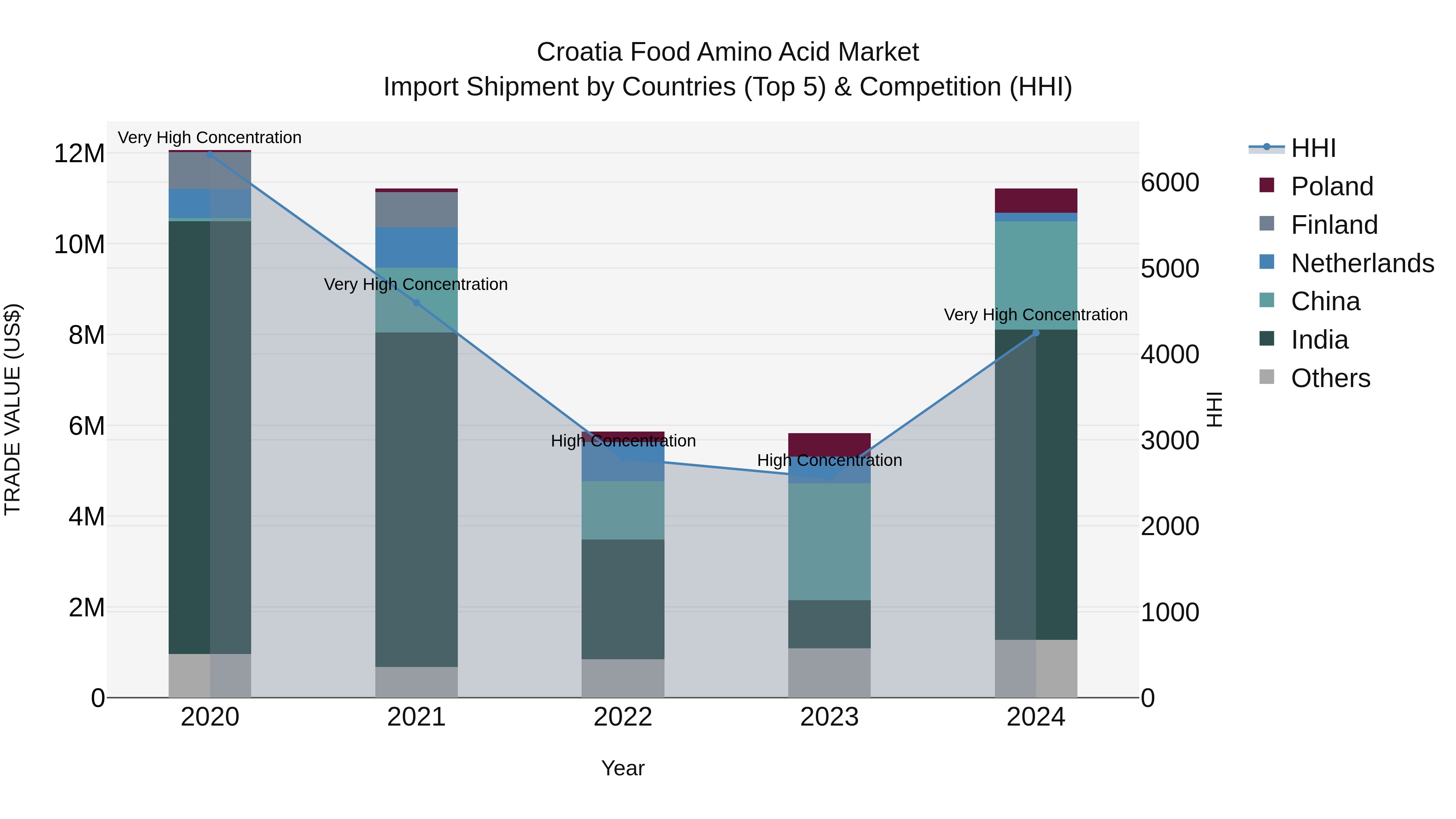 Croatia Food Amino Acid Market Top 5 Importing Countries and Market Competition (HHI) Analysis