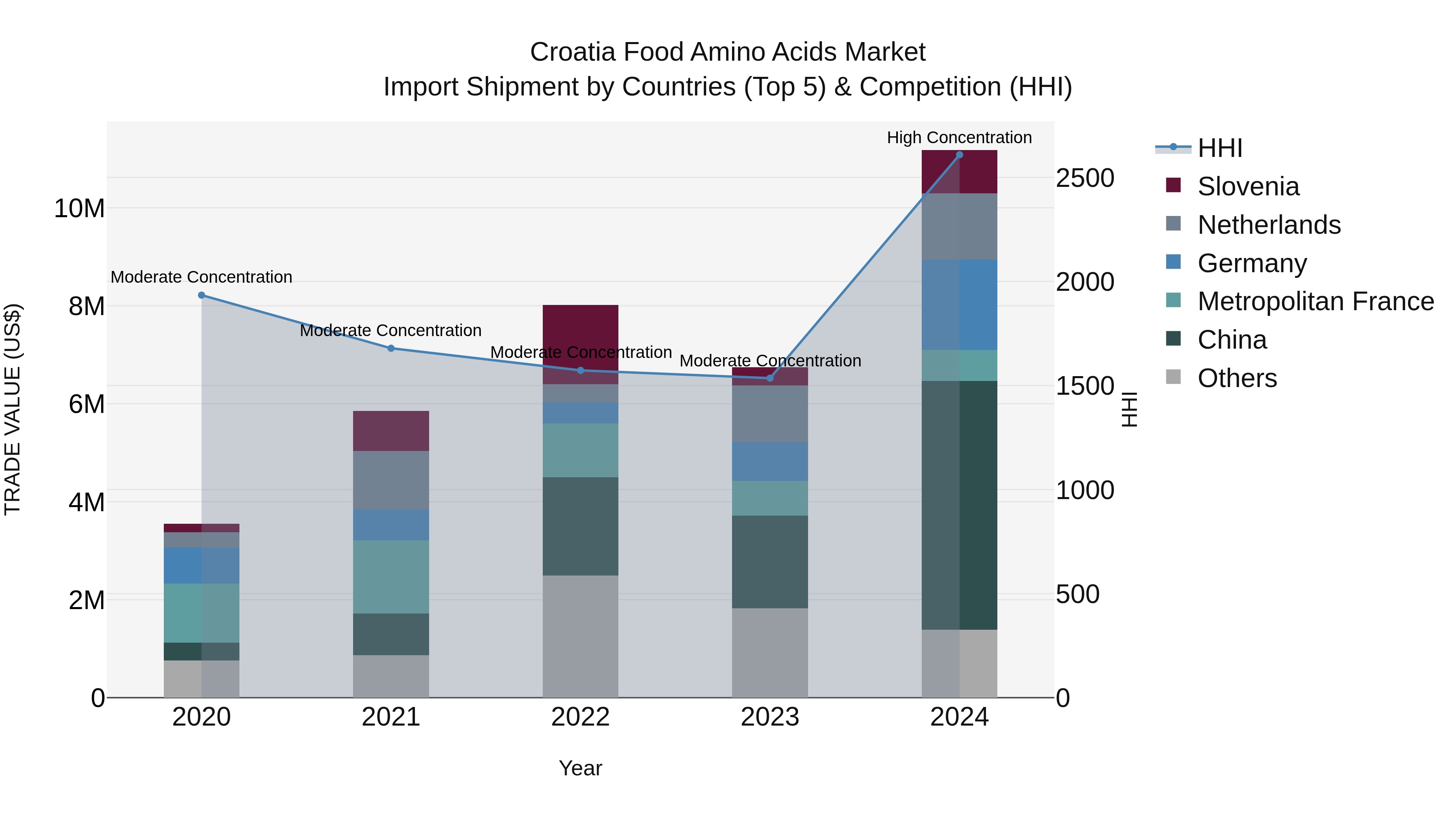 Croatia Food Amino Acids Market Top 5 Importing Countries and Market Competition (HHI) Analysis