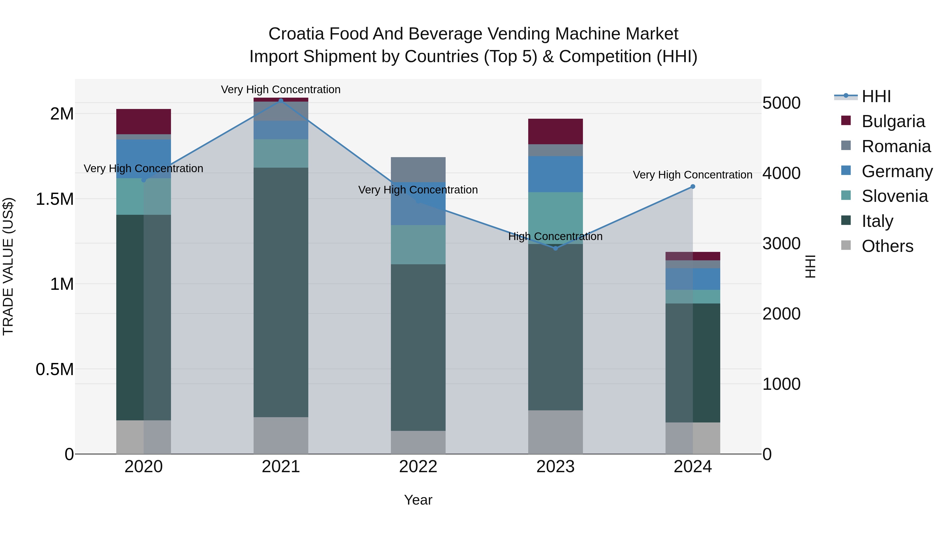 Croatia Food and Beverage Vending Machine Market Top 5 Importing Countries and Market Competition (HHI) Analysis