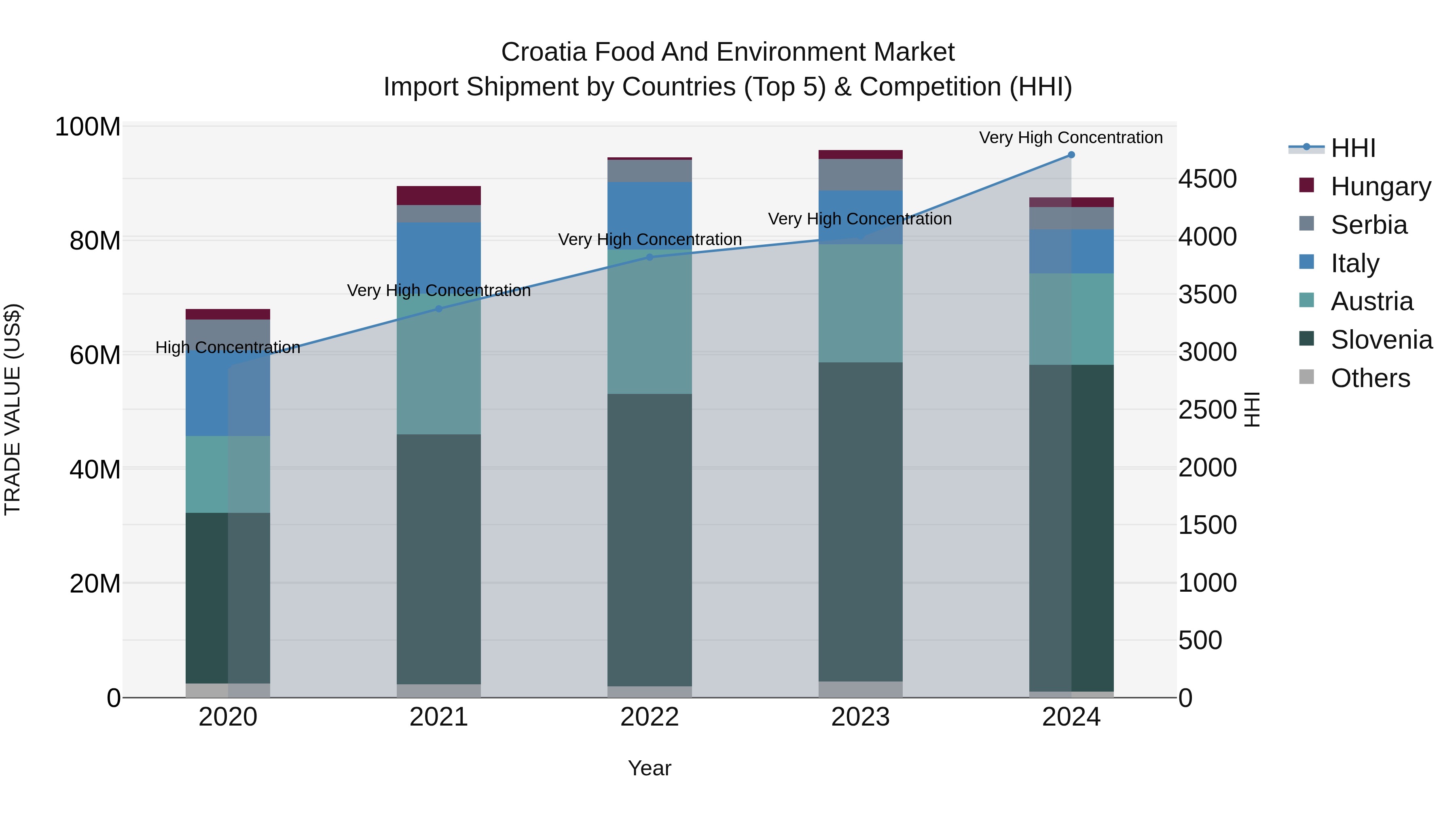 Croatia Food and Environment Market Top 5 Importing Countries and Market Competition (HHI) Analysis