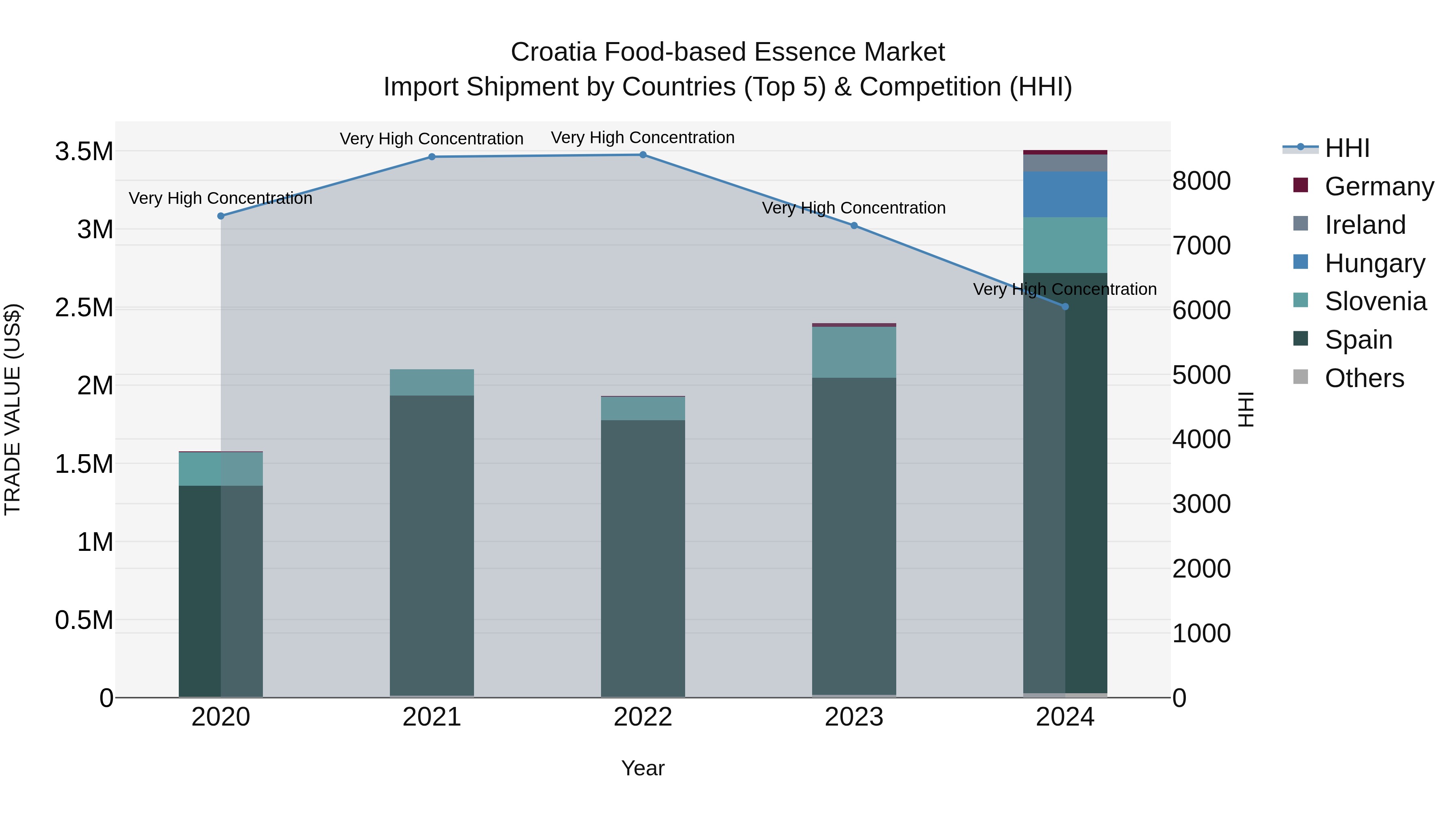 Croatia Food-based Essence Market Top 5 Importing Countries and Market Competition (HHI) Analysis