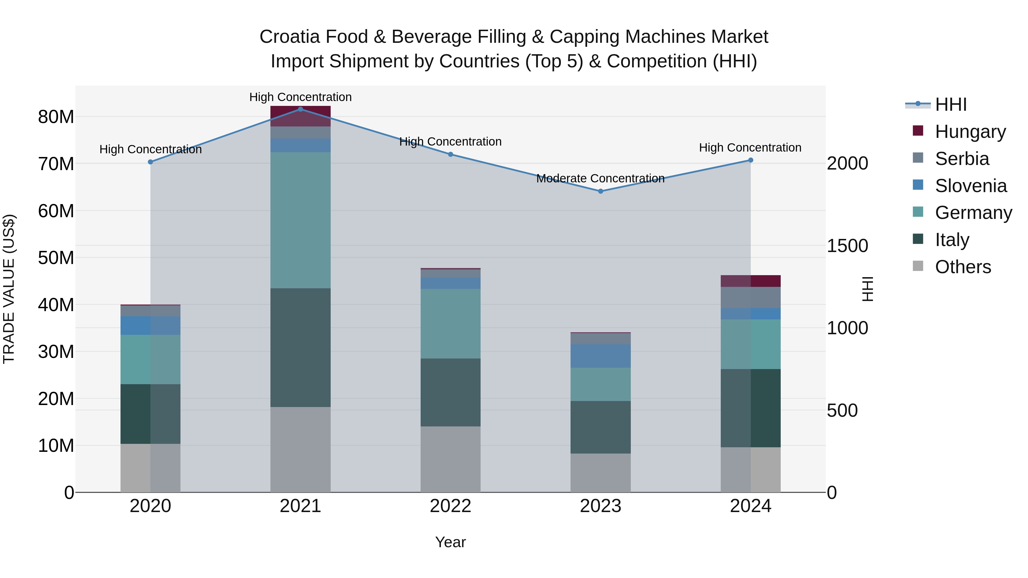 Croatia Food & Beverage Filling & Capping Machines Market Top 5 Importing Countries and Market Competition (HHI) Analysis