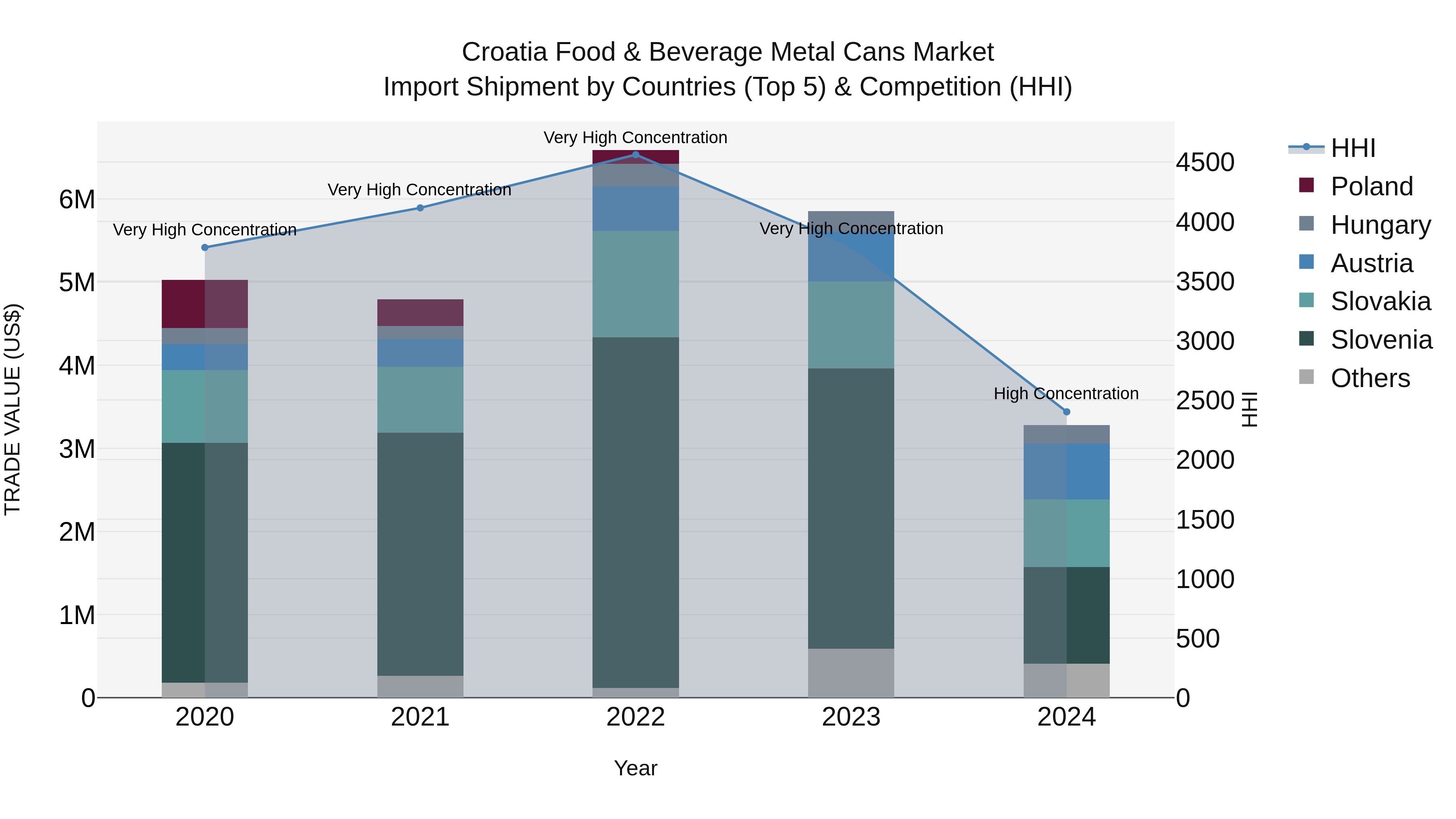 Croatia Food & Beverage Metal Cans Market Top 5 Importing Countries and Market Competition (HHI) Analysis