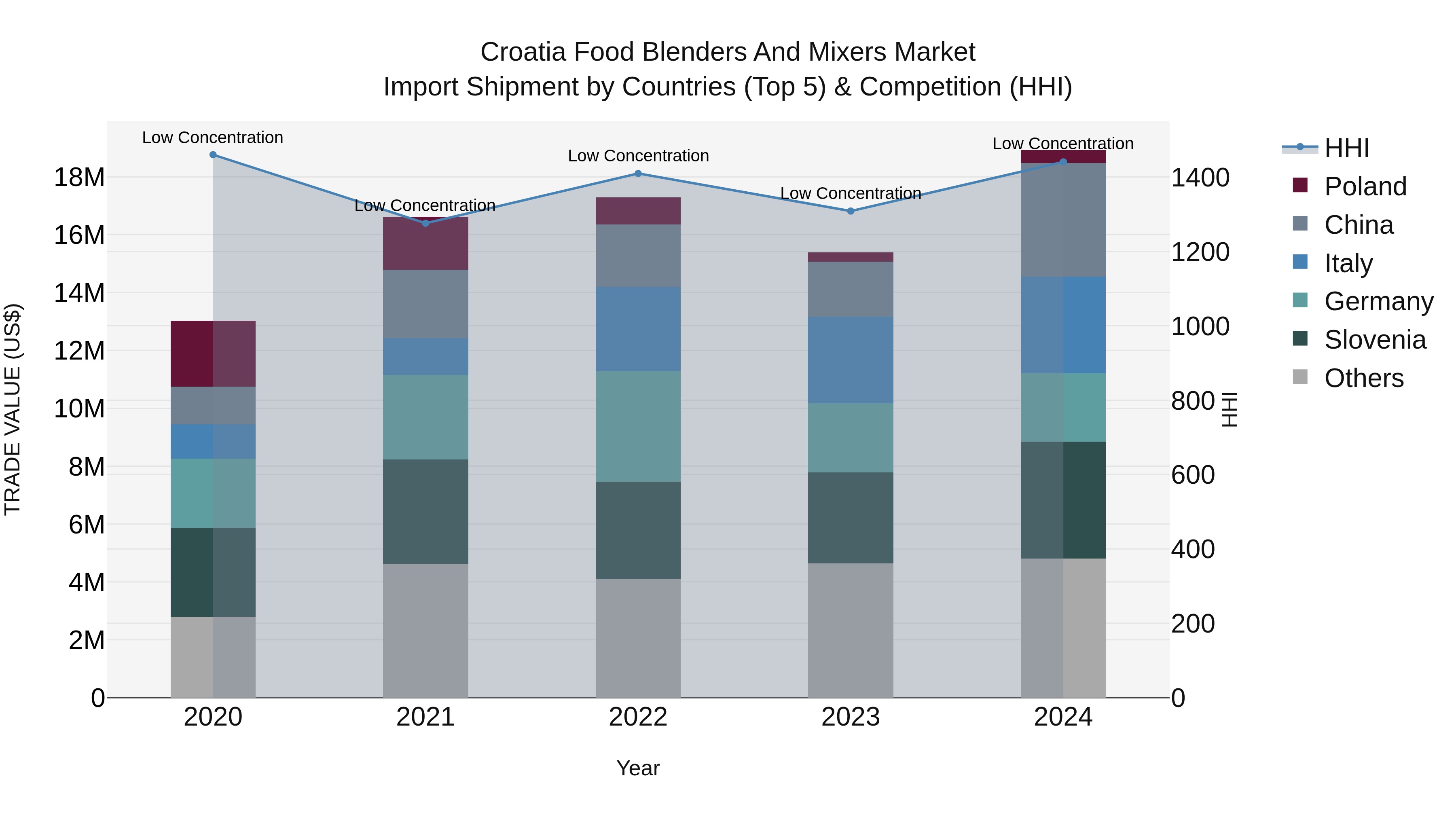 Croatia Food Blenders and Mixers Market Top 5 Importing Countries and Market Competition (HHI) Analysis
