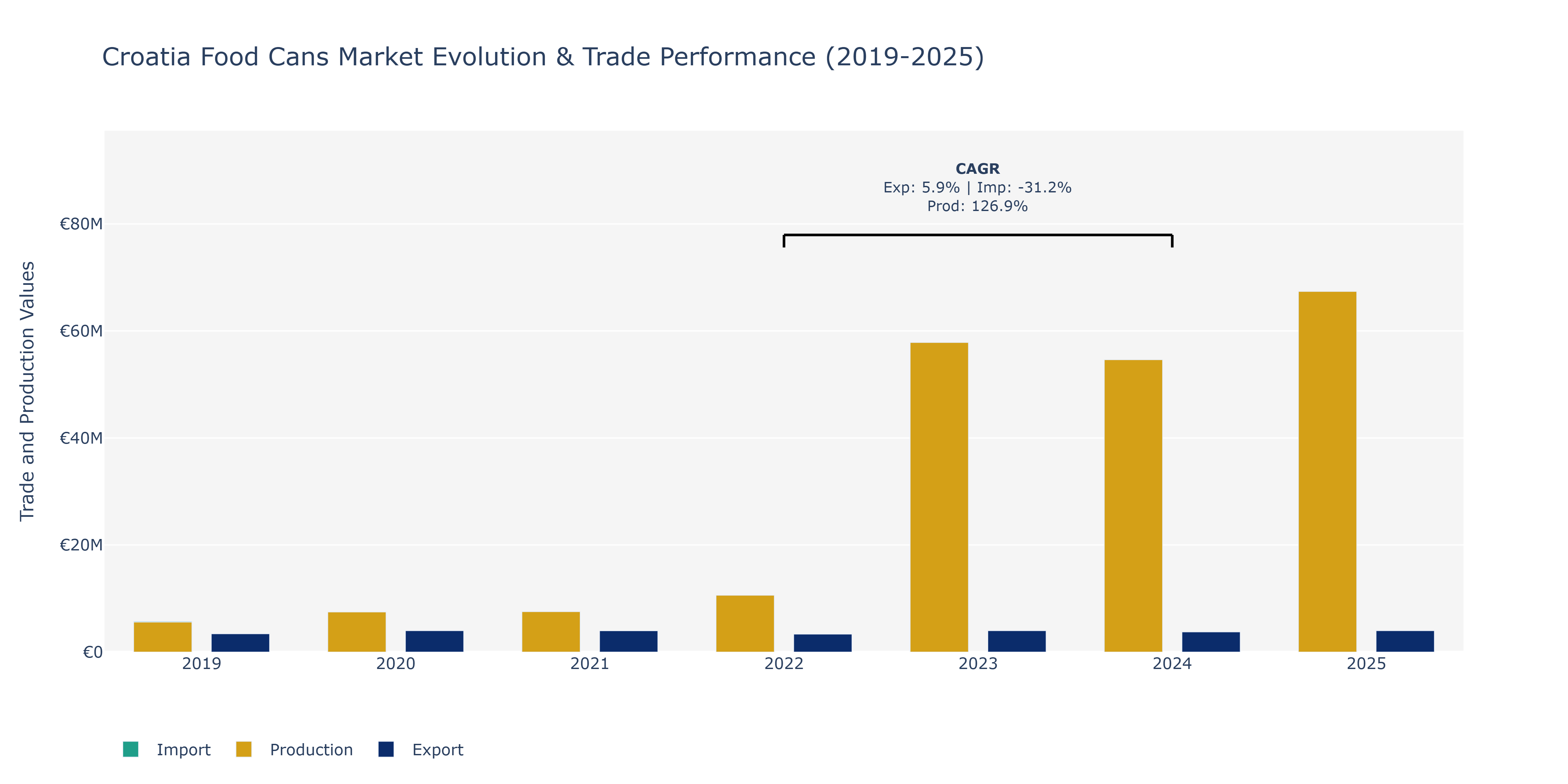 Croatia Food Cans Market: Production & Trade Performance (2019-2025)