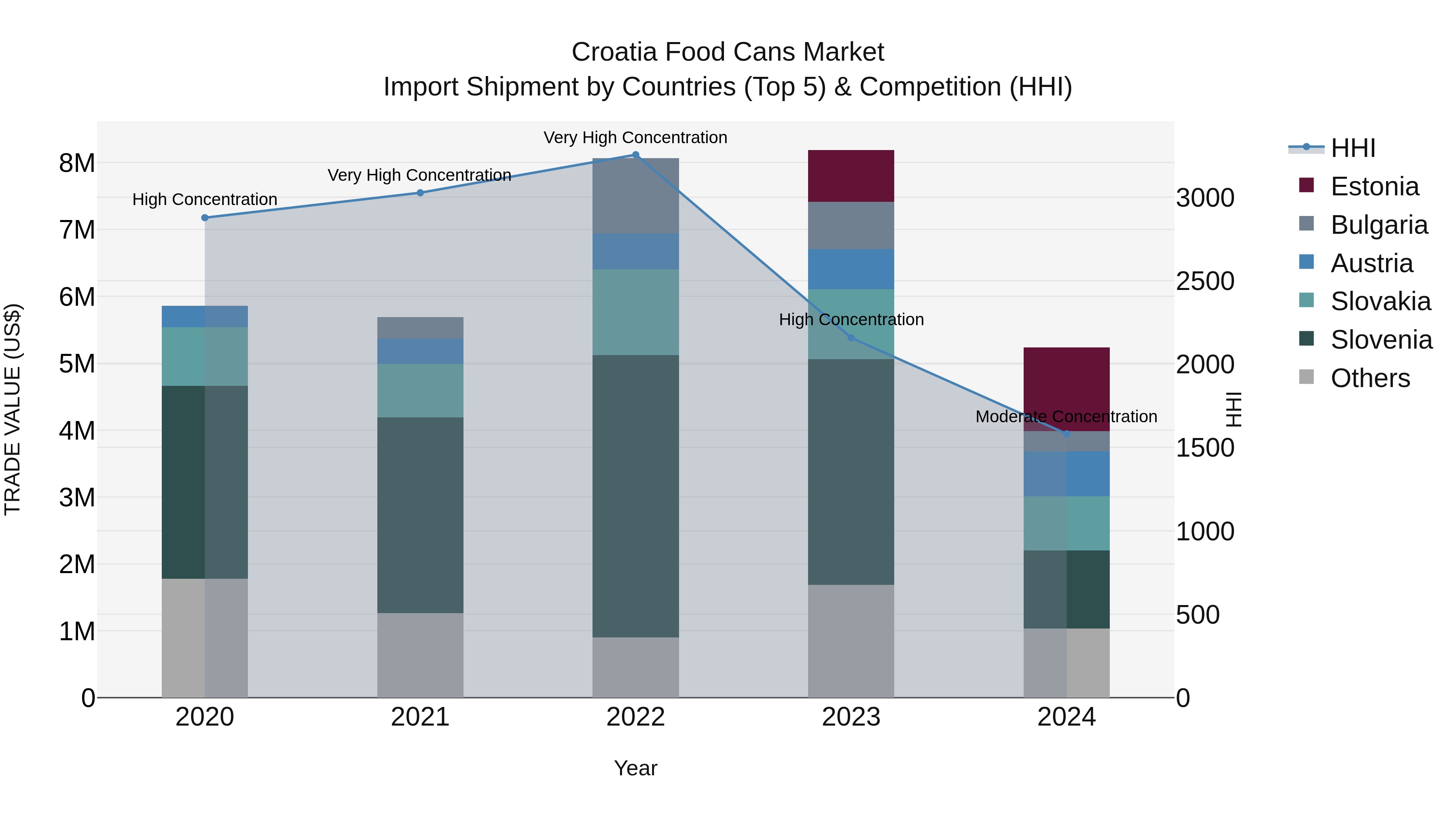 Croatia Food Cans Market Top 5 Importing Countries and Market Competition (HHI) Analysis