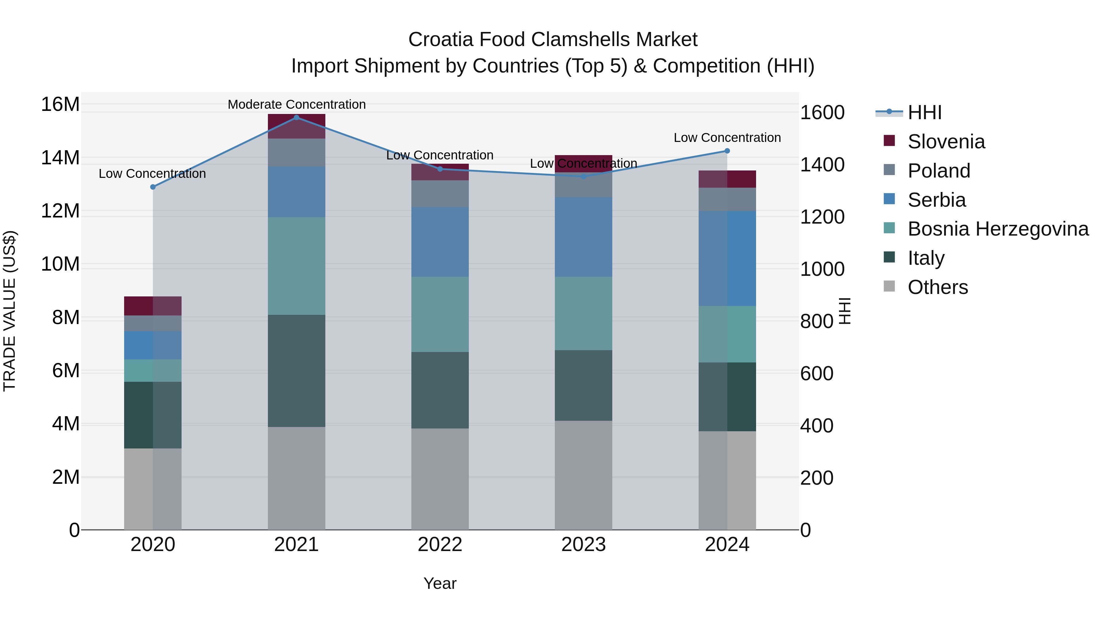 Croatia Food Clamshells Market Top 5 Importing Countries and Market Competition (HHI) Analysis