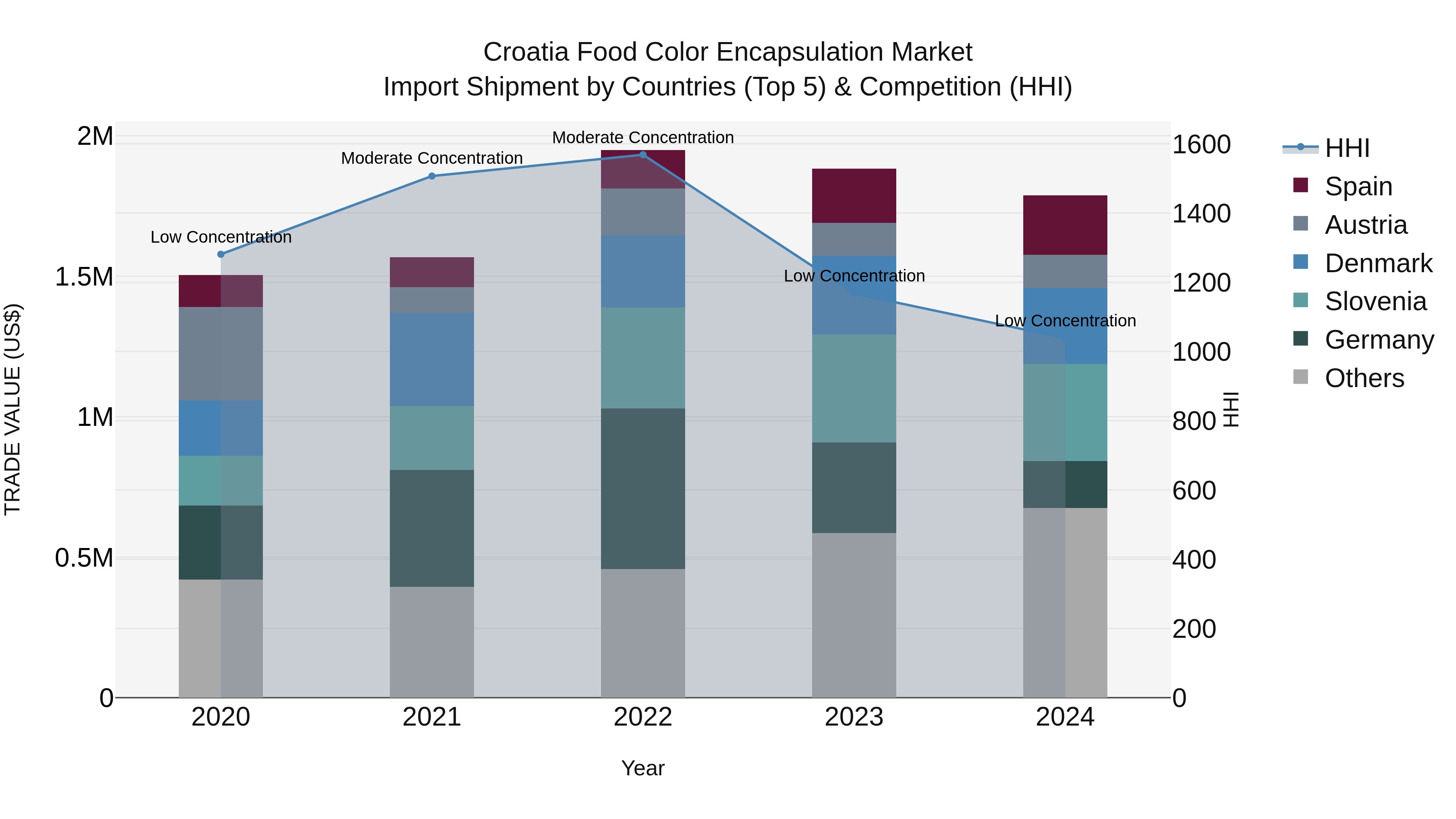 Croatia Food Color Encapsulation Market Top 5 Importing Countries and Market Competition (HHI) Analysis