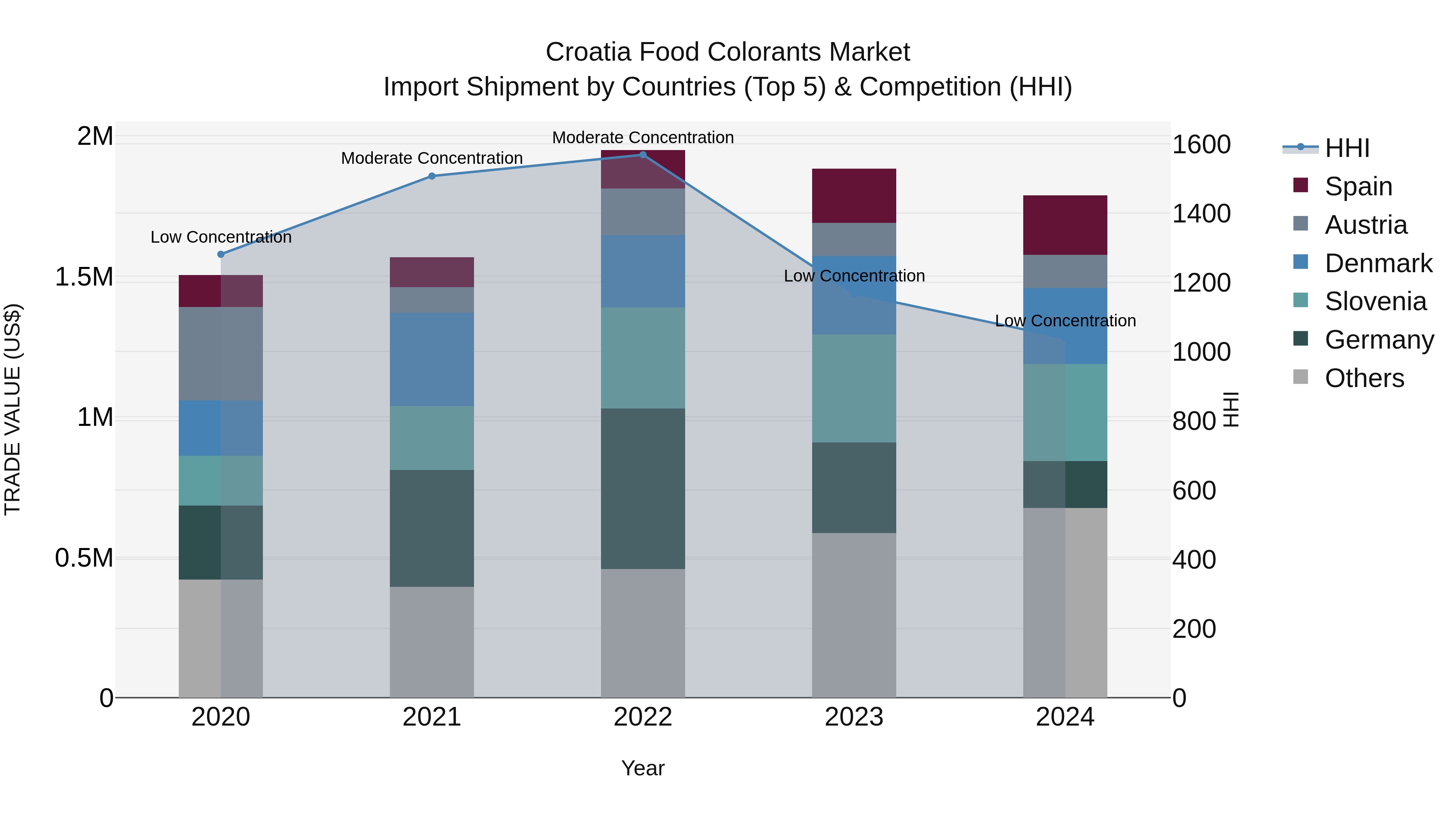Croatia Food Colorants Market Top 5 Importing Countries and Market Competition (HHI) Analysis
