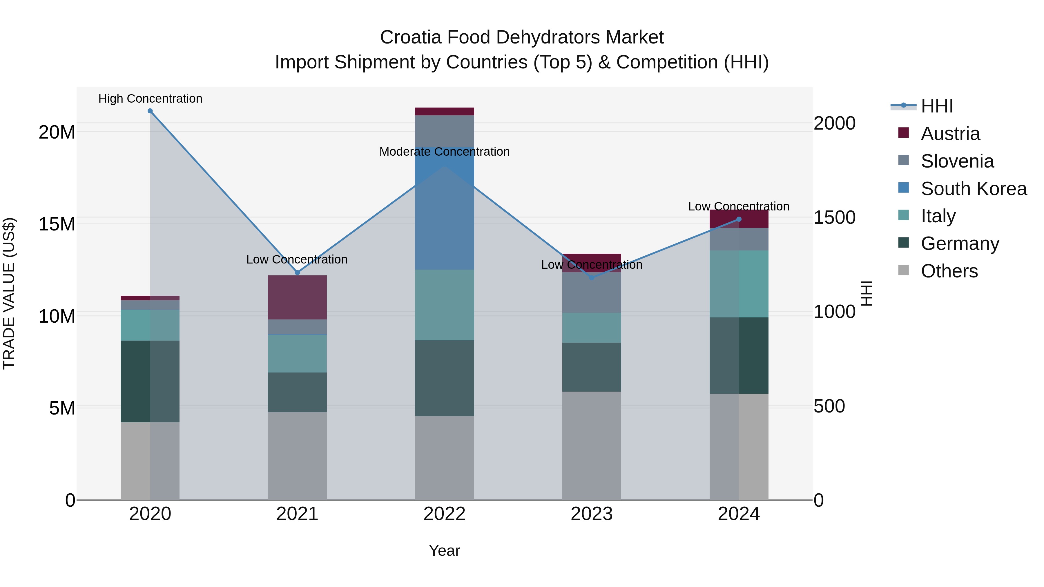 Croatia Food Dehydrators Market Top 5 Importing Countries and Market Competition (HHI) Analysis
