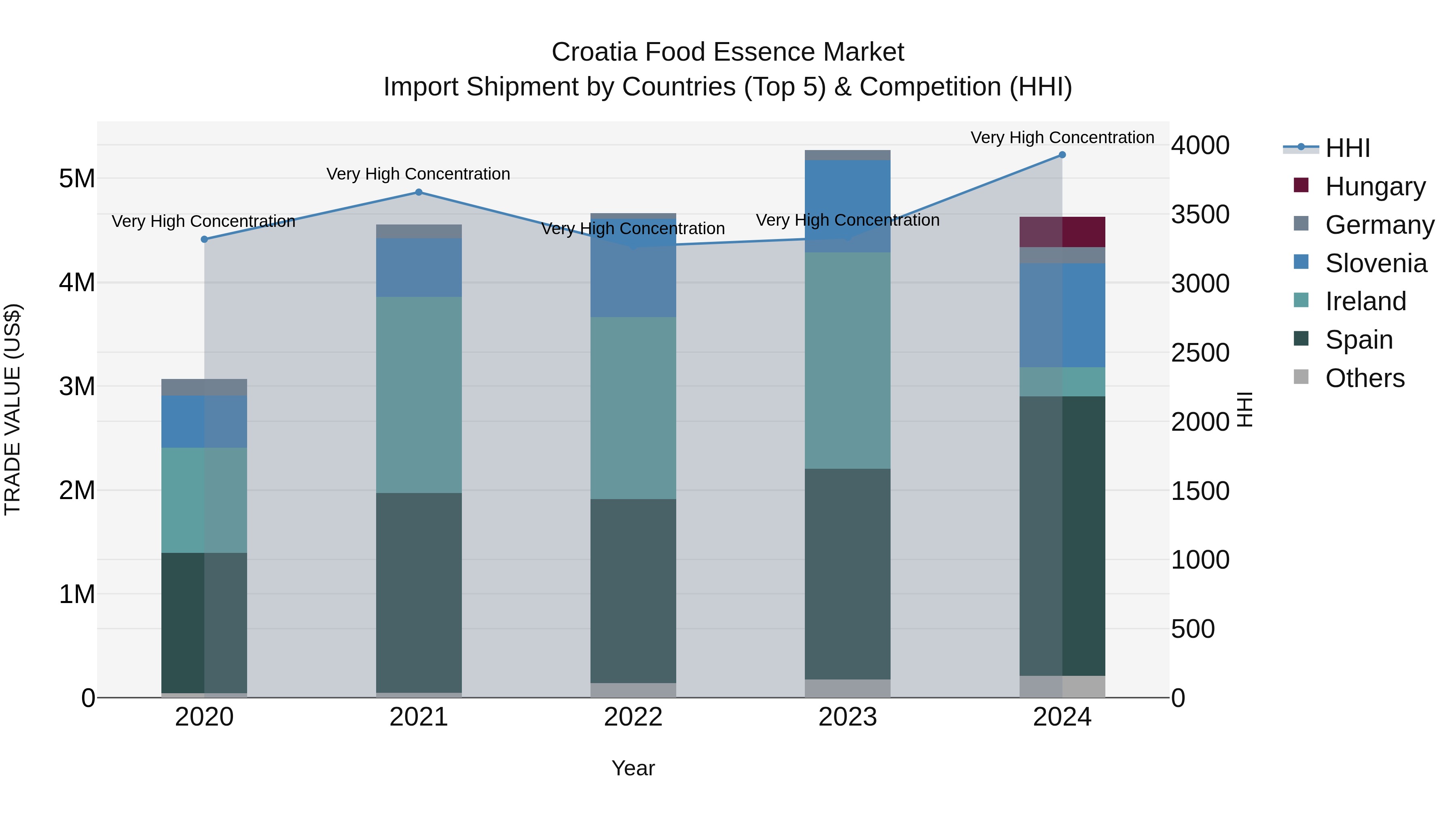 Croatia Food Essence Market Top 5 Importing Countries and Market Competition (HHI) Analysis