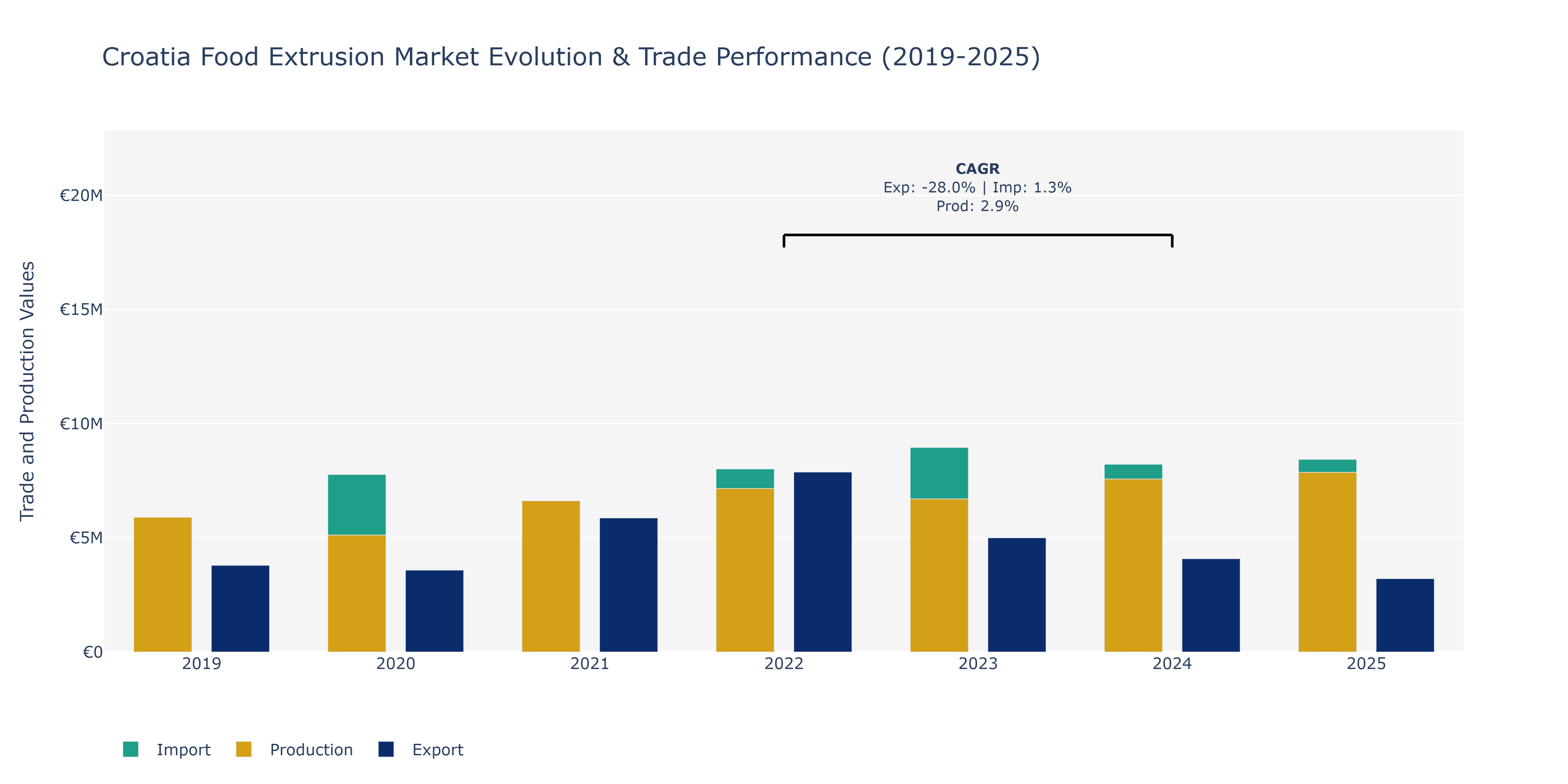 Croatia Food Extrusion Market: Production & Trade Performance (2019-2025)