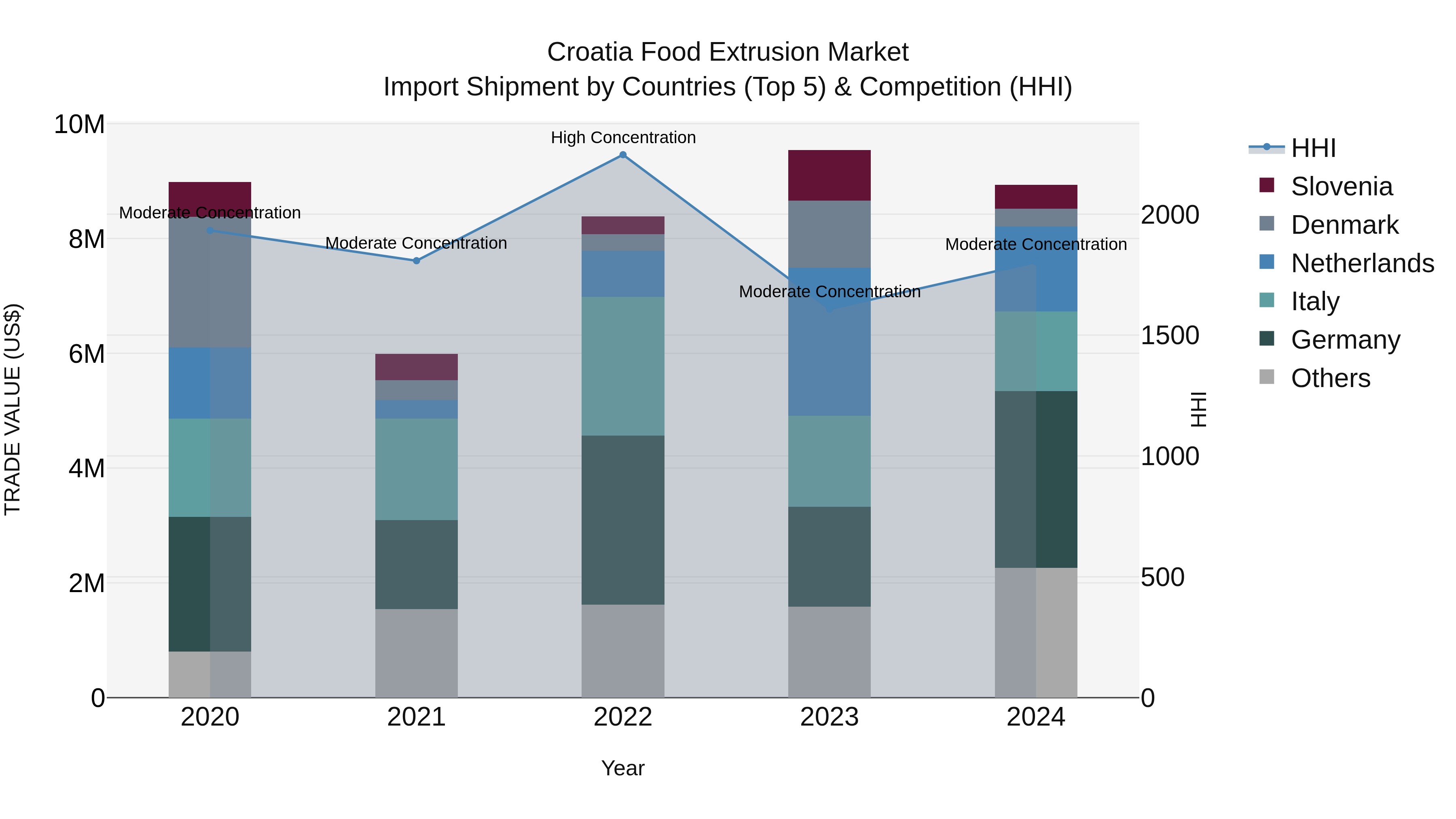 Croatia Food Extrusion Market Top 5 Importing Countries and Market Competition (HHI) Analysis