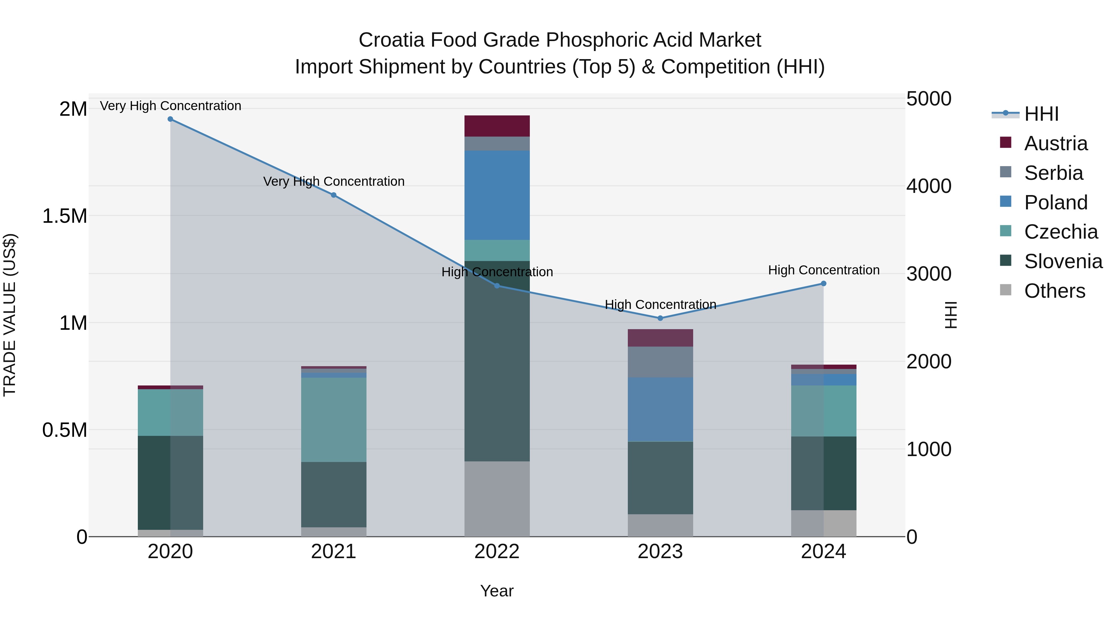Croatia Food Grade Phosphoric Acid Market Top 5 Importing Countries and Market Competition (HHI) Analysis