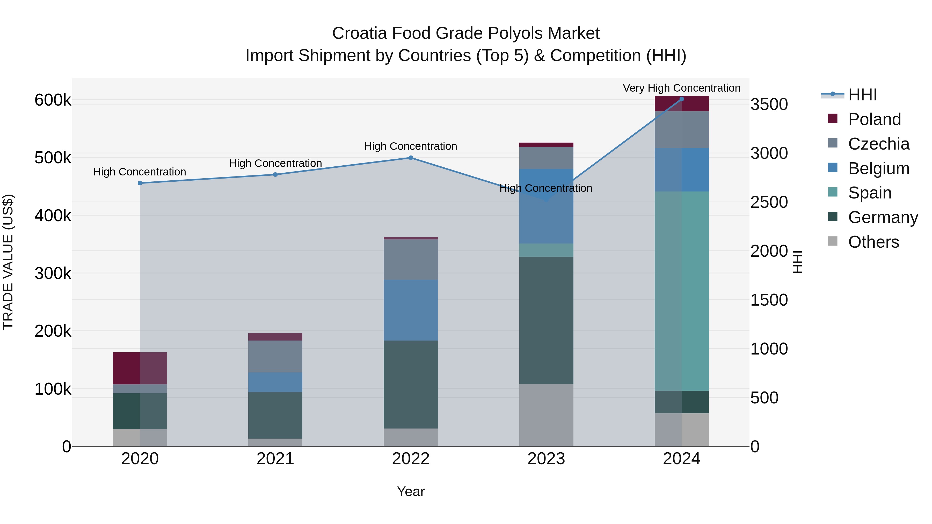 Croatia Food Grade Polyols Market Top 5 Importing Countries and Market Competition (HHI) Analysis