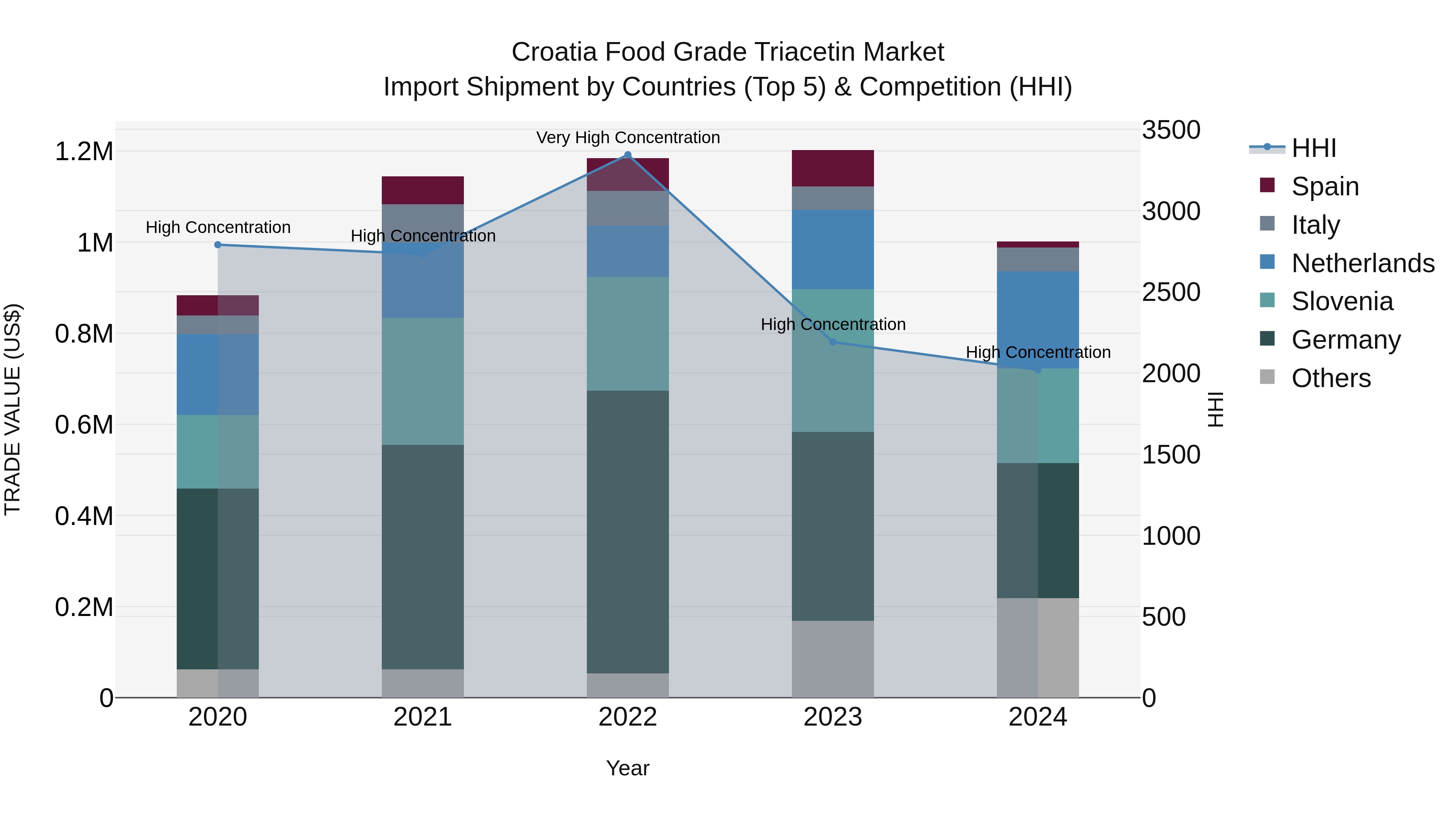 Croatia Food Grade Triacetin Market Top 5 Importing Countries and Market Competition (HHI) Analysis