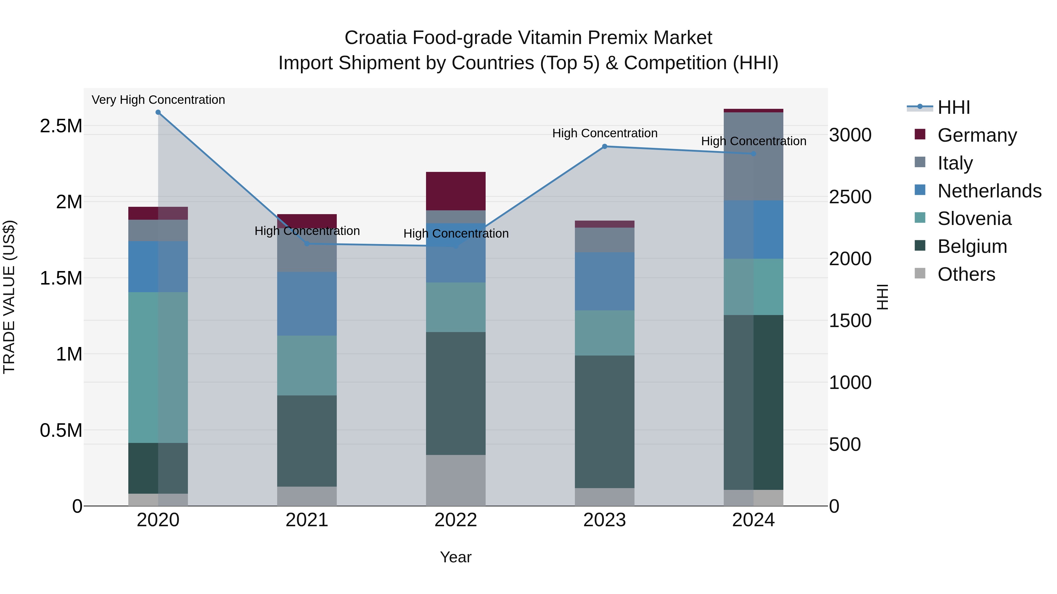 Croatia Food-grade Vitamin Premix Market Top 5 Importing Countries and Market Competition (HHI) Analysis