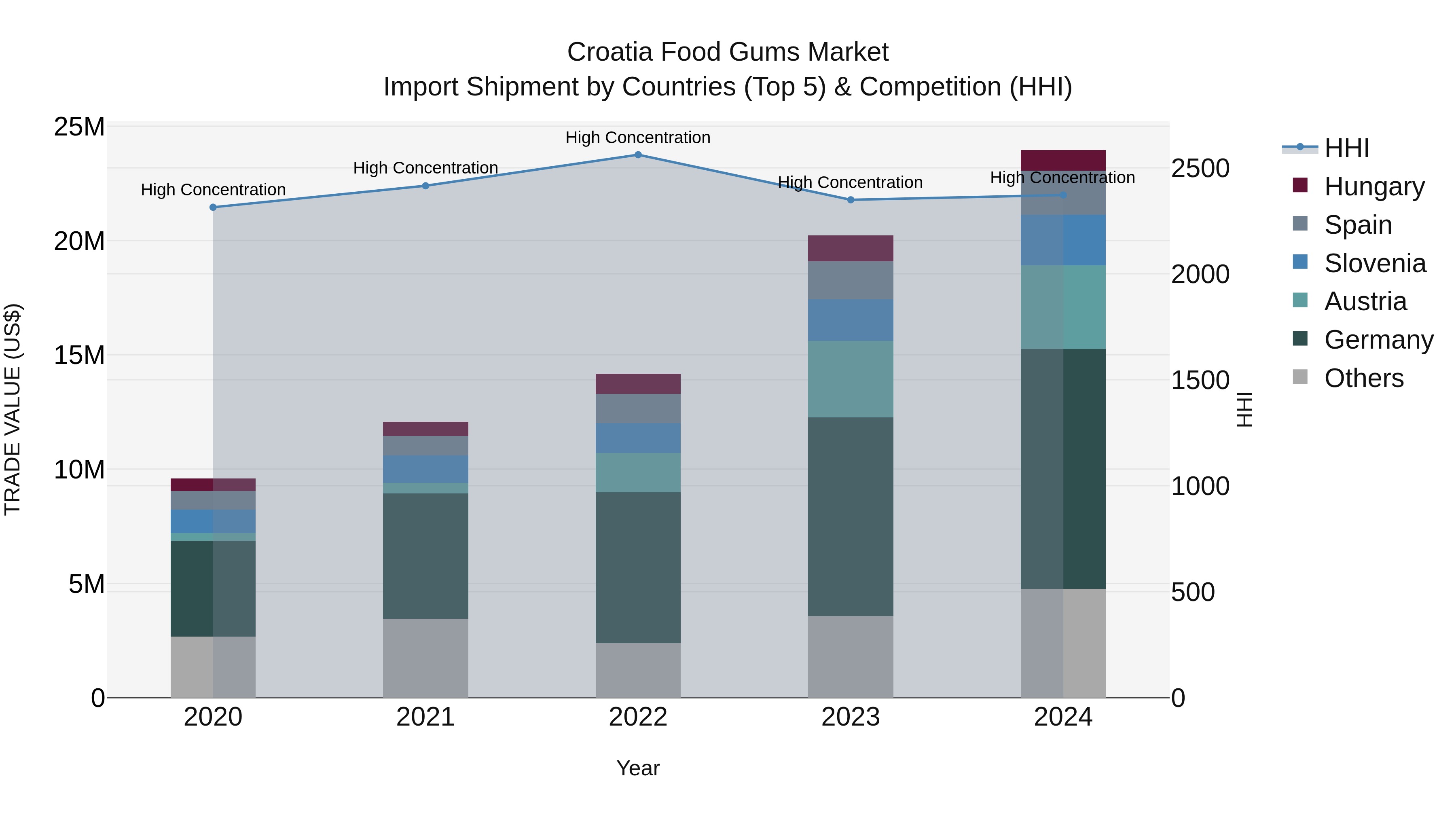 Croatia Food Gums Market Top 5 Importing Countries and Market Competition (HHI) Analysis