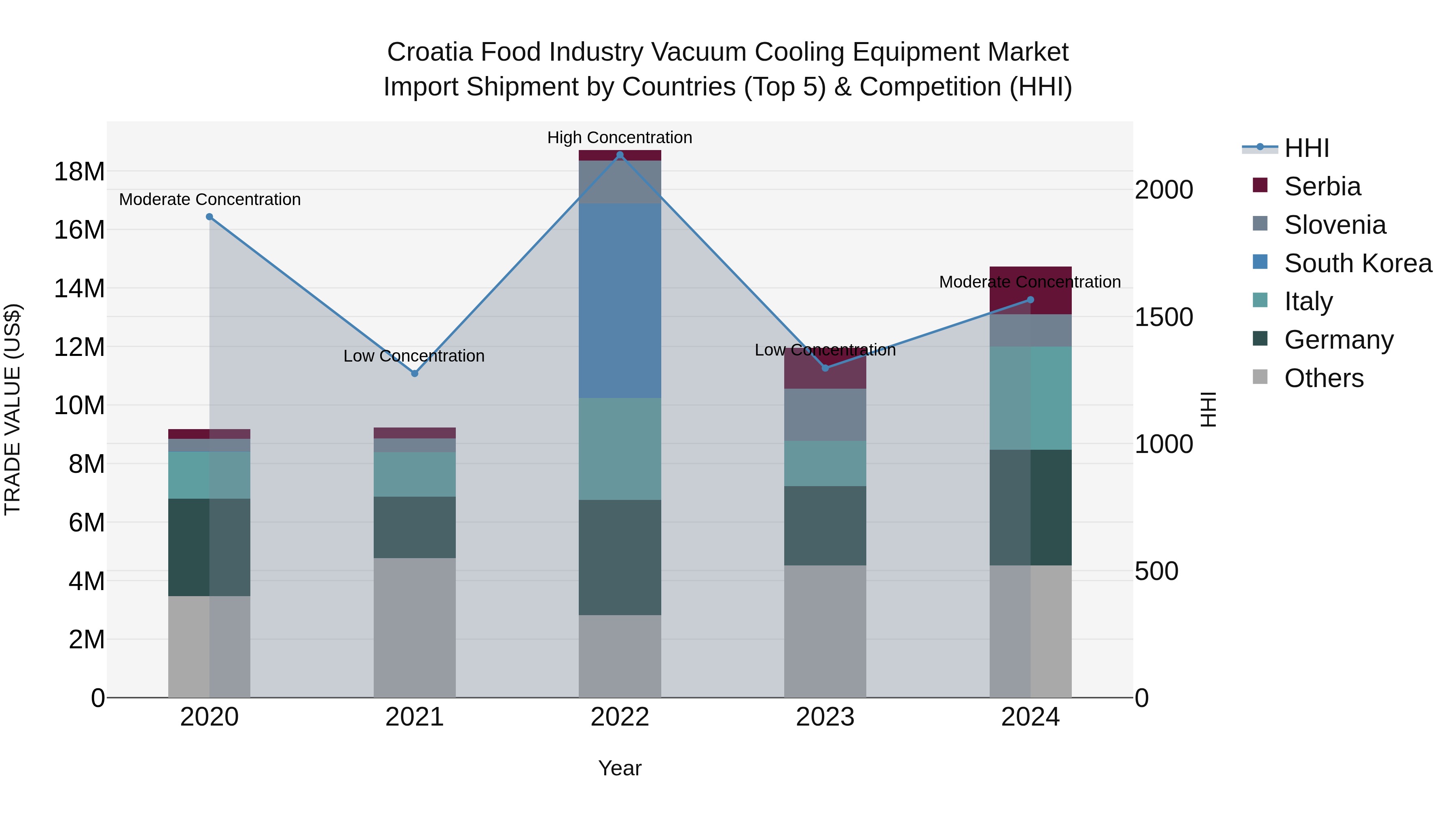 Croatia Food Industry Vacuum Cooling Equipment Market Top 5 Importing Countries and Market Competition (HHI) Analysis