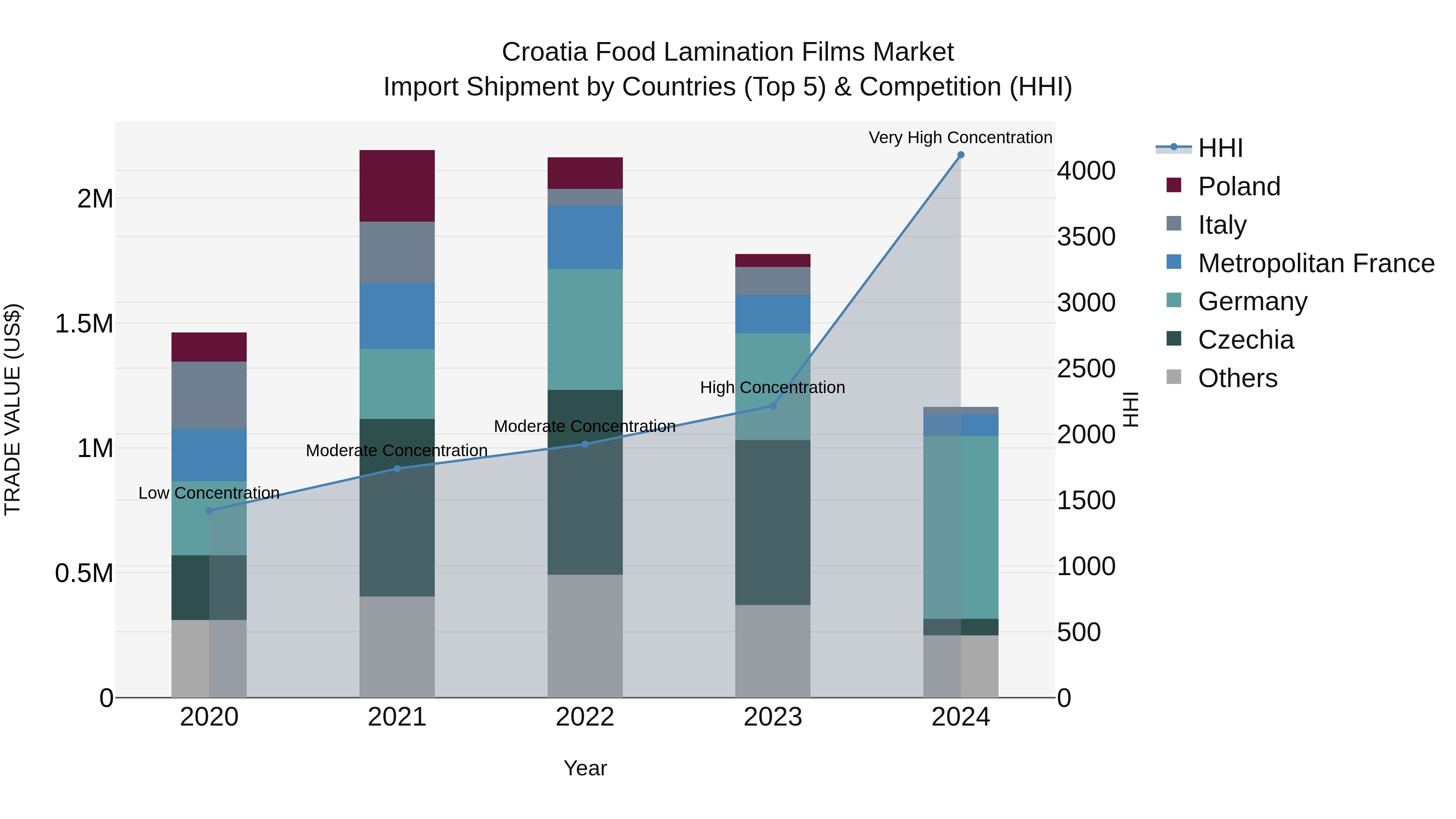 Croatia Food Lamination Films Market Top 5 Importing Countries and Market Competition (HHI) Analysis