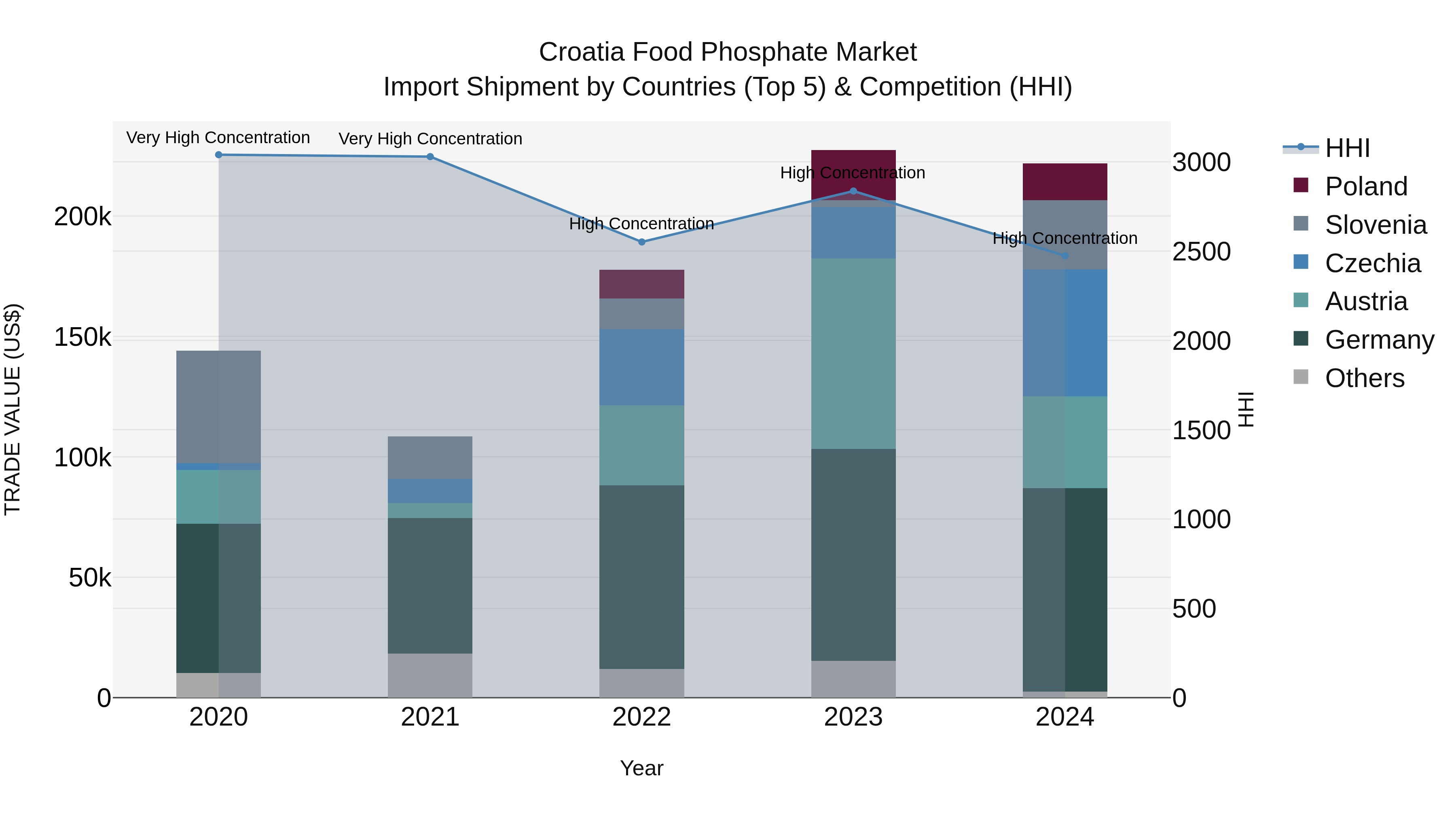 Croatia Food Phosphate Market Top 5 Importing Countries and Market Competition (HHI) Analysis