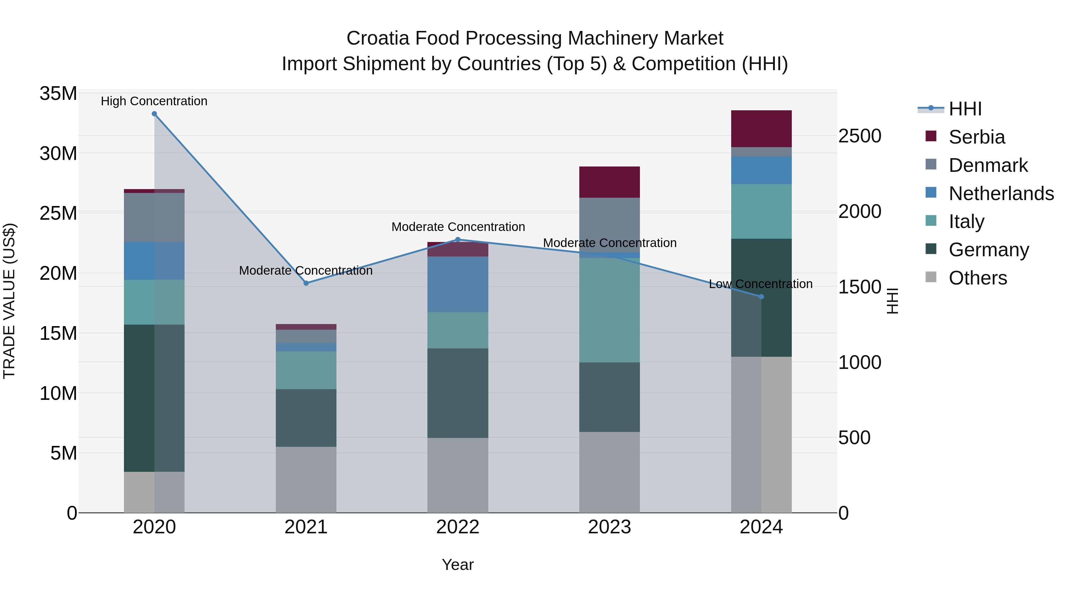 Croatia Food Processing Machinery Market Top 5 Importing Countries and Market Competition (HHI) Analysis