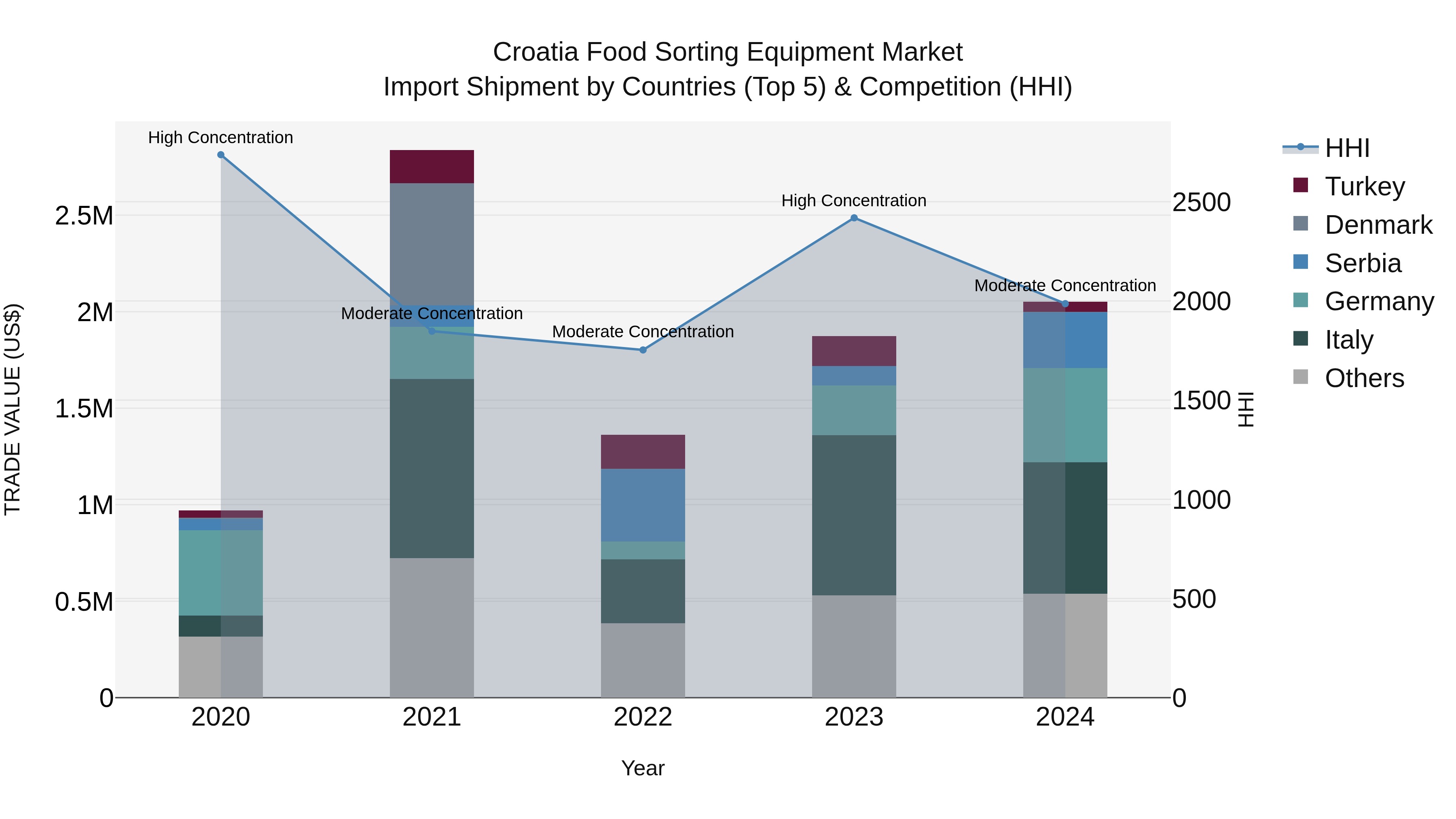 Croatia Food Sorting Equipment Market Top 5 Importing Countries and Market Competition (HHI) Analysis