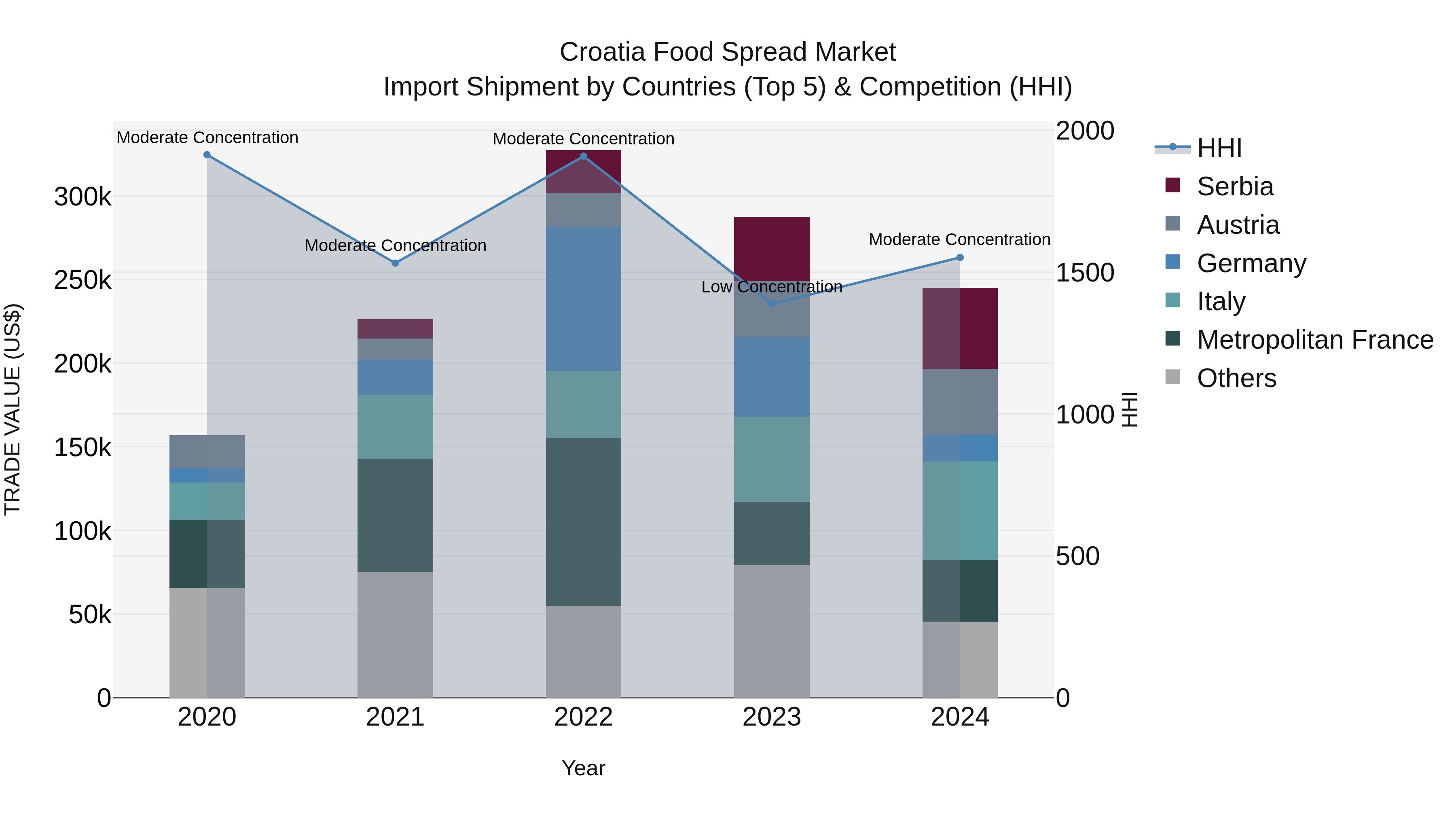 Croatia Food Spread Market Top 5 Importing Countries and Market Competition (HHI) Analysis
