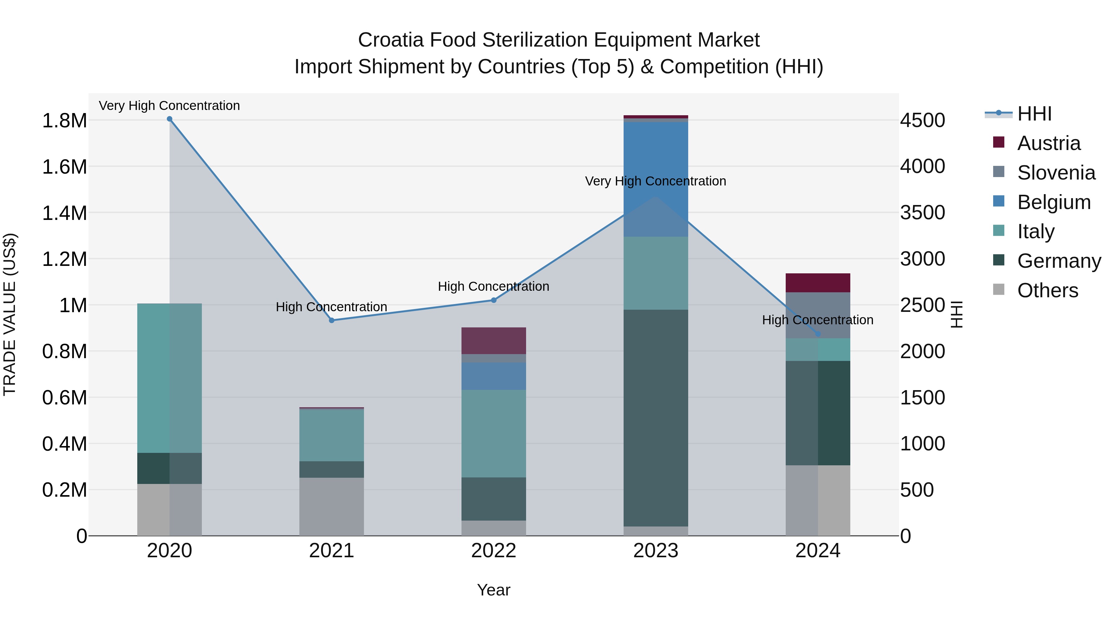 Croatia Food Sterilization Equipment Market Top 5 Importing Countries and Market Competition (HHI) Analysis