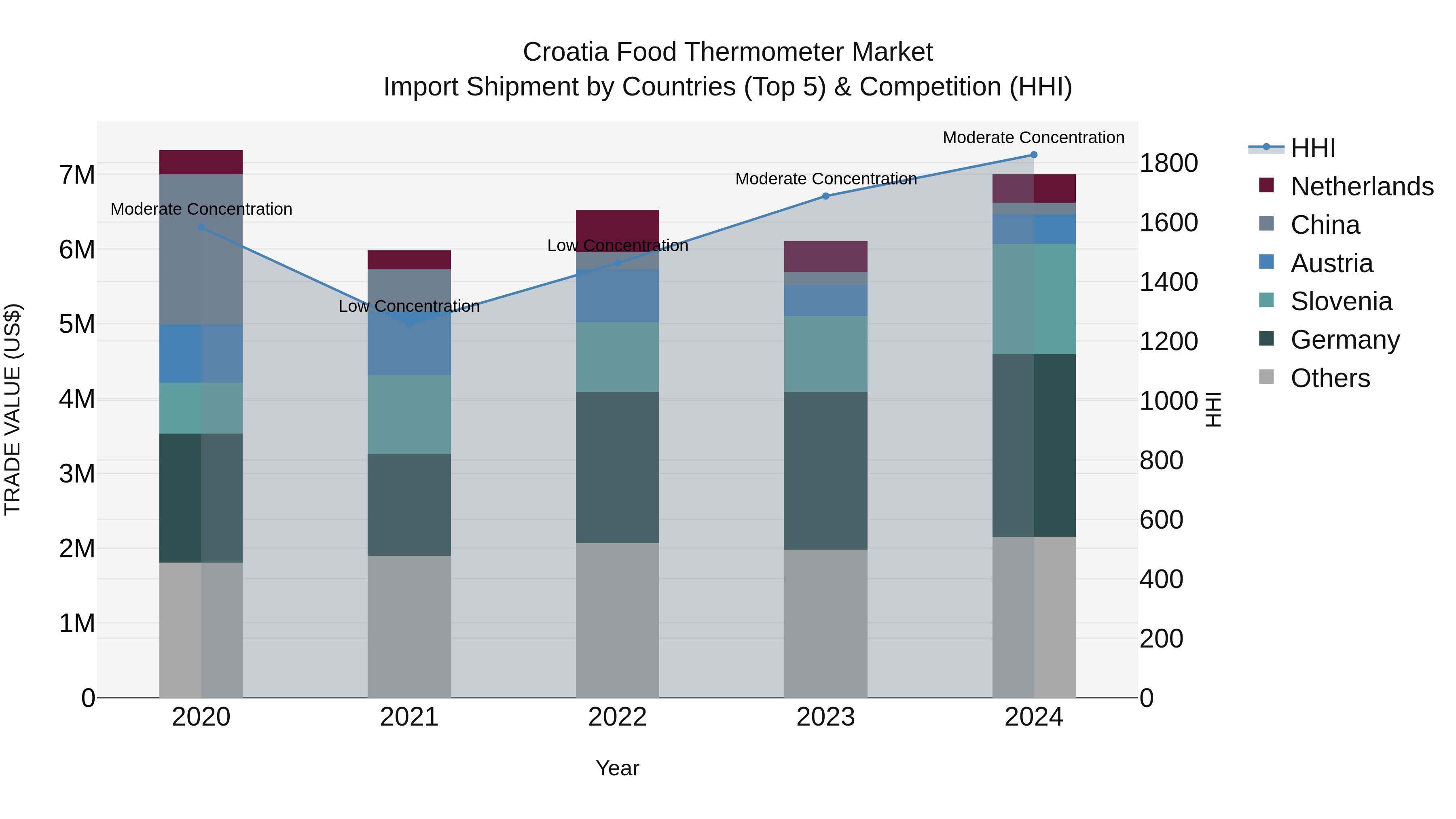 Croatia Food Thermometer Market Top 5 Importing Countries and Market Competition (HHI) Analysis