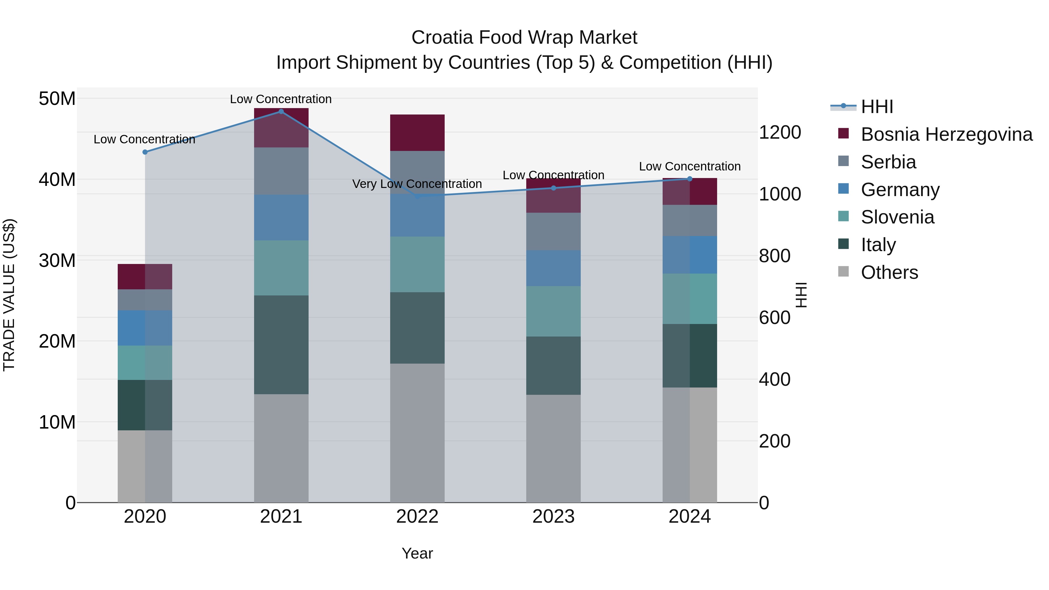Croatia Food Wrap Market Top 5 Importing Countries and Market Competition (HHI) Analysis