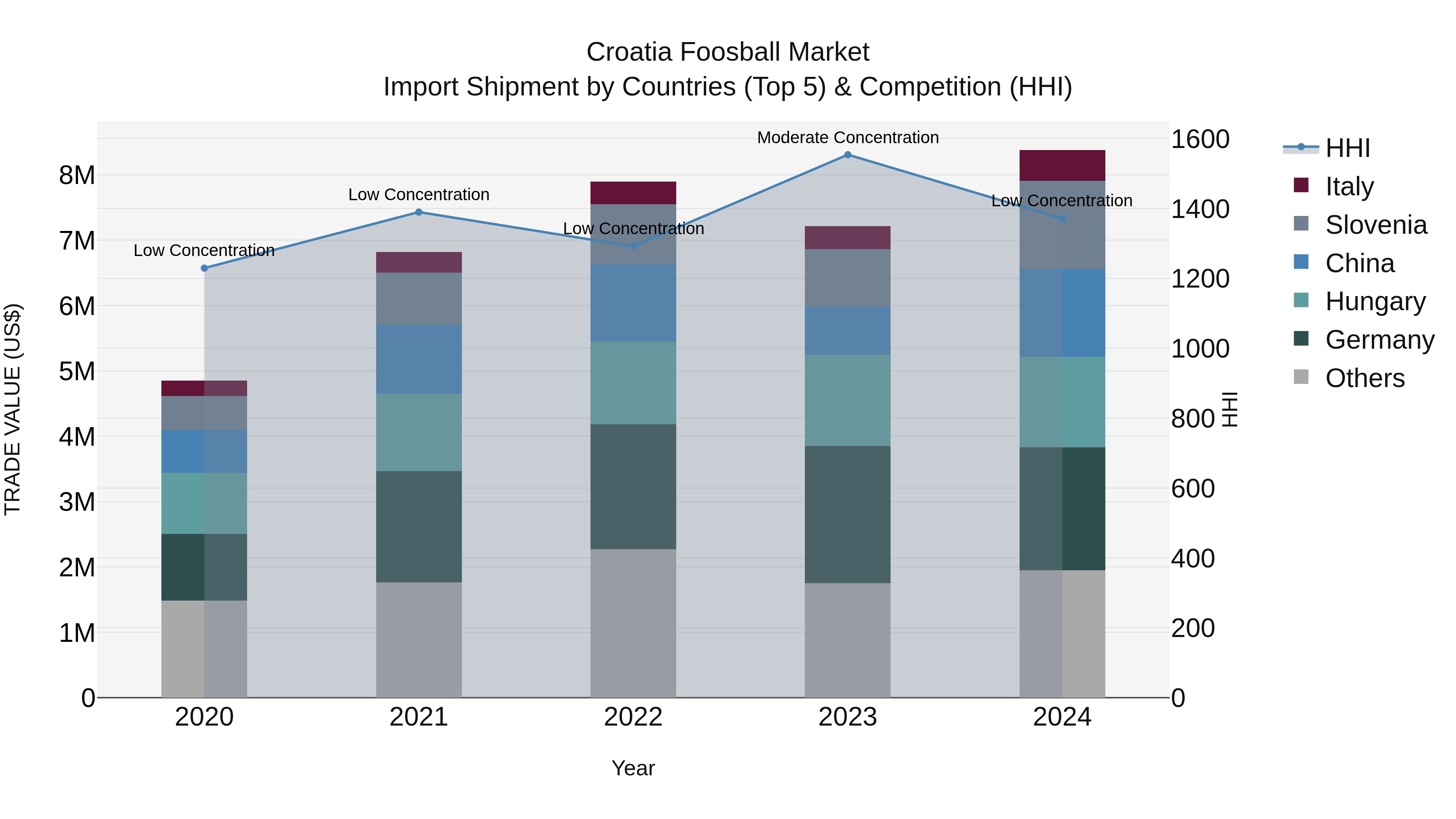 Croatia Foosball Market Top 5 Importing Countries and Market Competition (HHI) Analysis