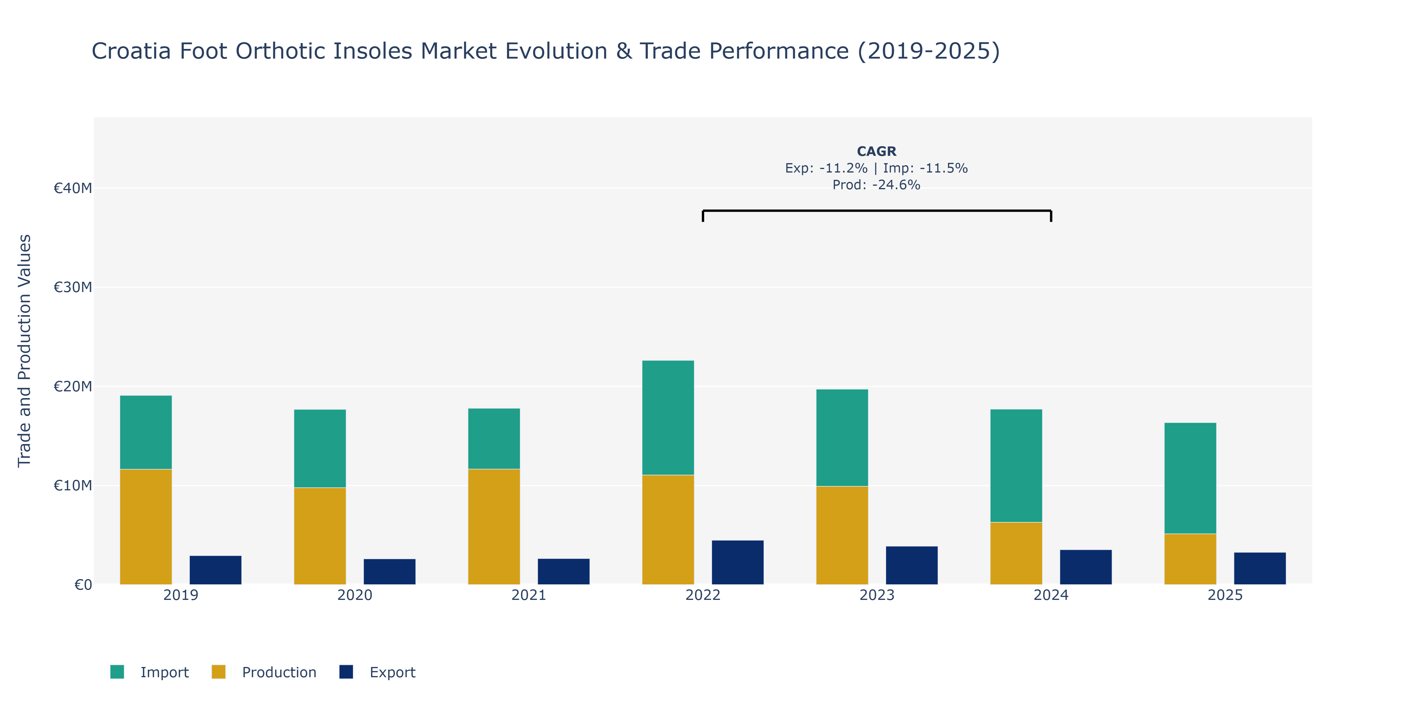 Croatia Foot Orthotic Insoles Market: Production & Trade Performance (2019-2025)